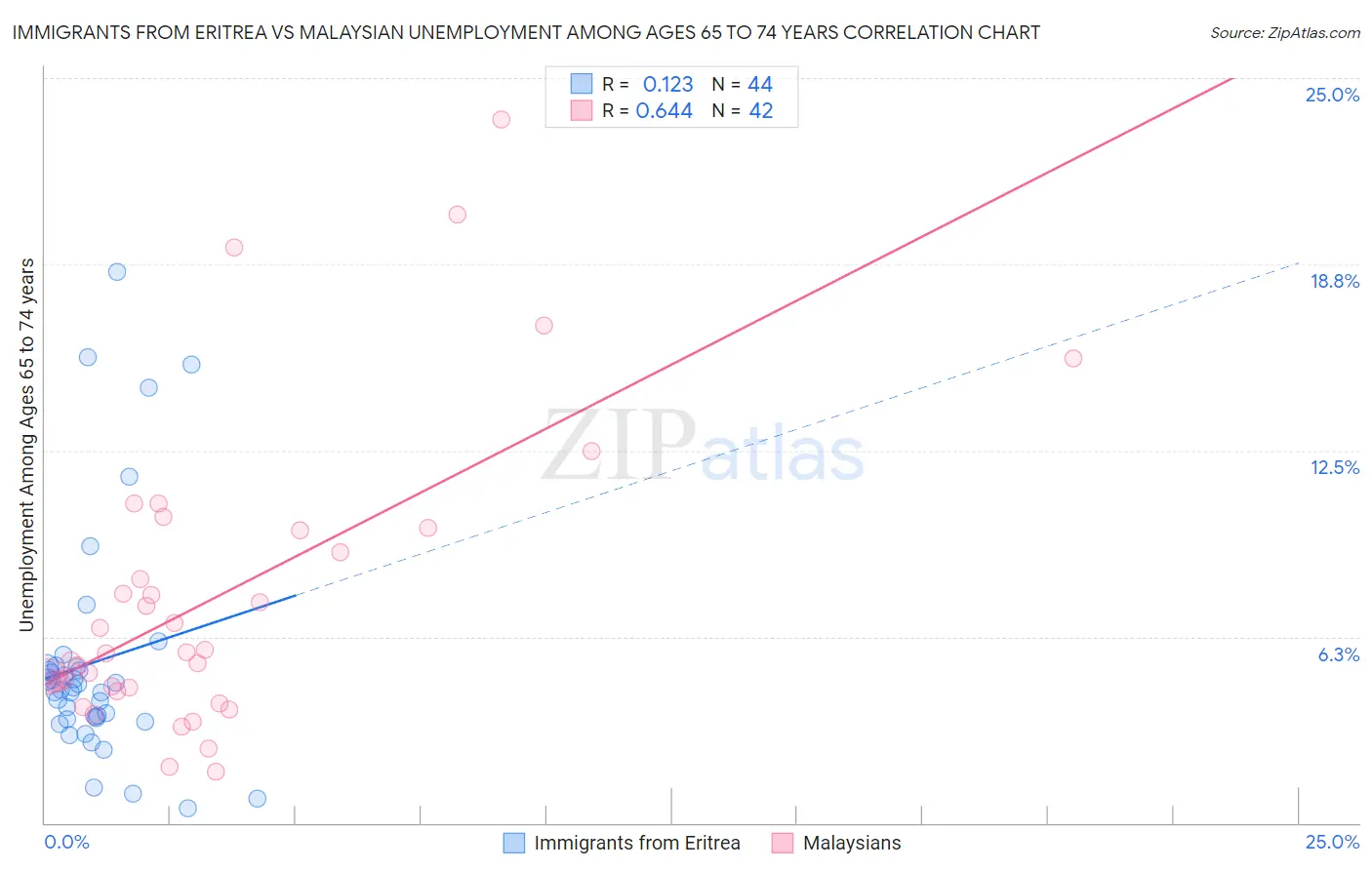 Immigrants from Eritrea vs Malaysian Unemployment Among Ages 65 to 74 years