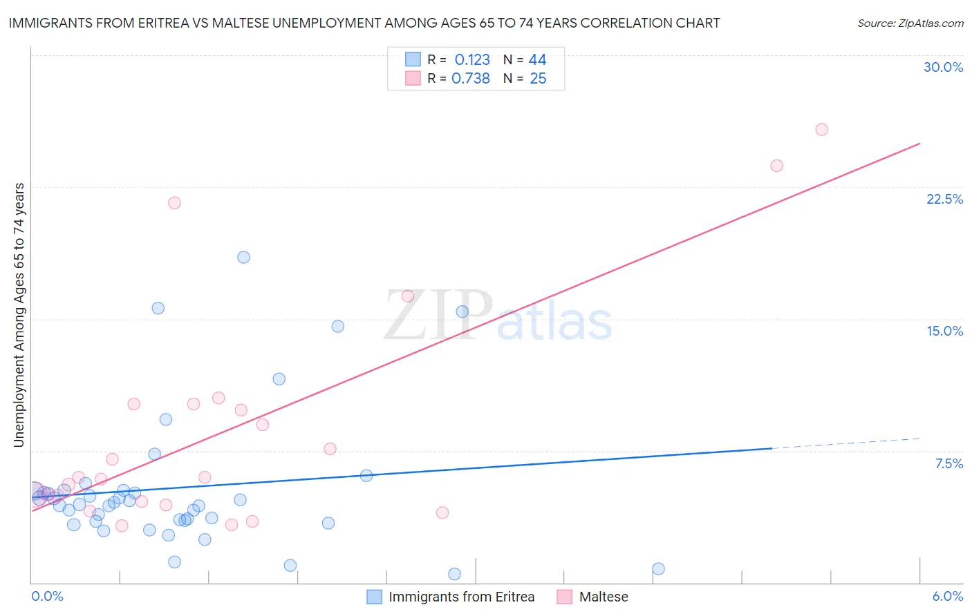 Immigrants from Eritrea vs Maltese Unemployment Among Ages 65 to 74 years