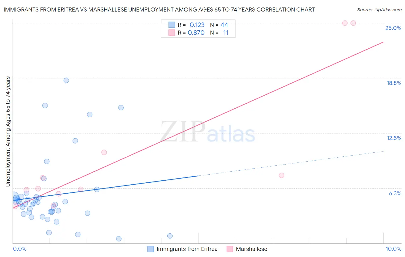 Immigrants from Eritrea vs Marshallese Unemployment Among Ages 65 to 74 years