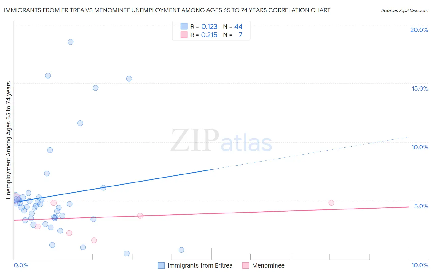 Immigrants from Eritrea vs Menominee Unemployment Among Ages 65 to 74 years