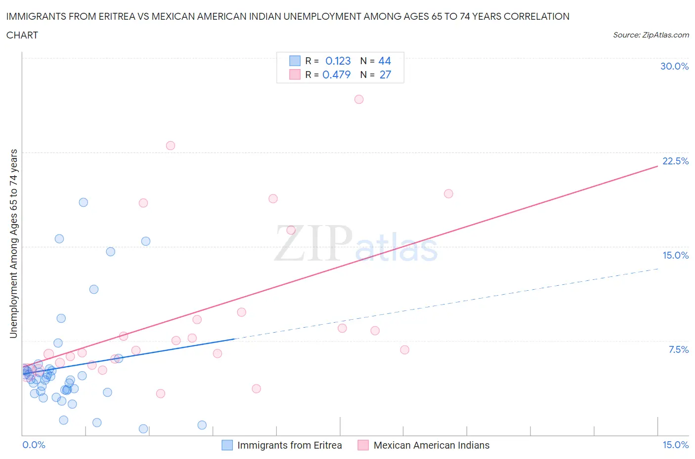 Immigrants from Eritrea vs Mexican American Indian Unemployment Among Ages 65 to 74 years