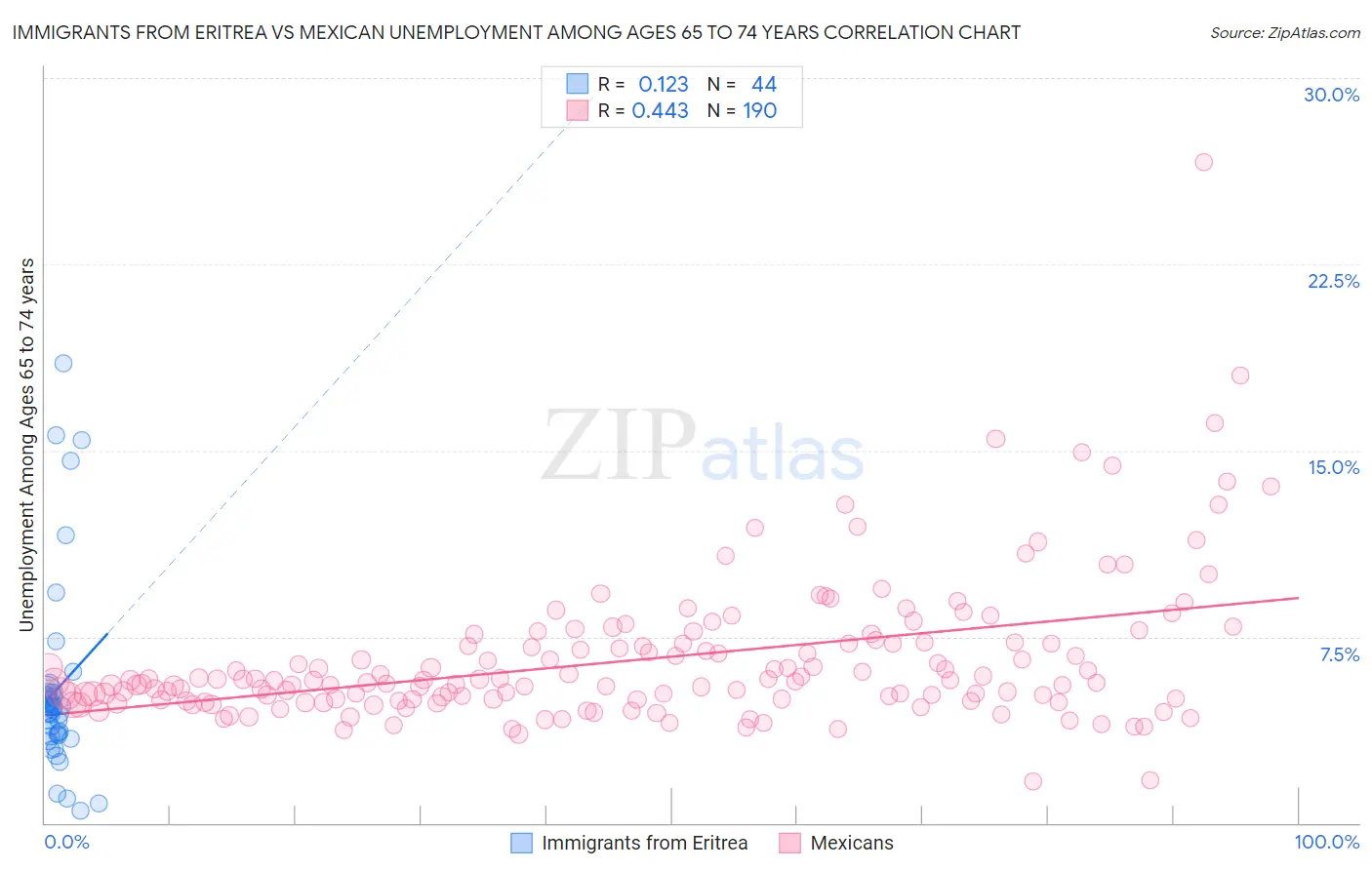 Immigrants from Eritrea vs Mexican Unemployment Among Ages 65 to 74 years