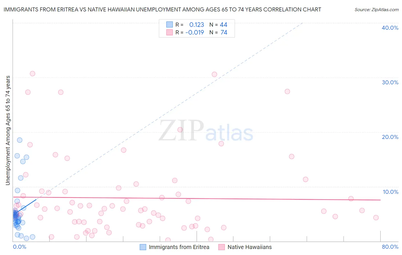 Immigrants from Eritrea vs Native Hawaiian Unemployment Among Ages 65 to 74 years