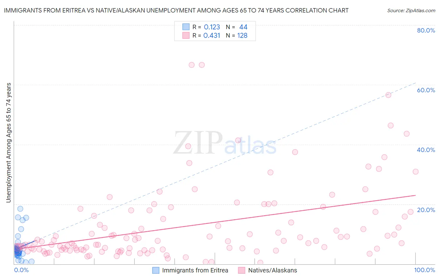 Immigrants from Eritrea vs Native/Alaskan Unemployment Among Ages 65 to 74 years