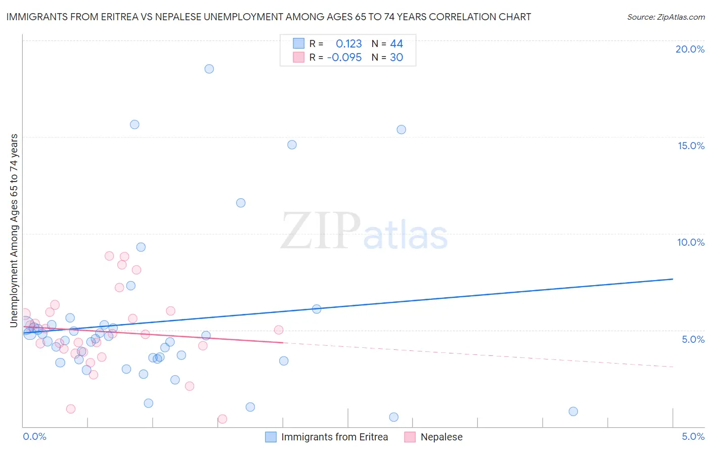 Immigrants from Eritrea vs Nepalese Unemployment Among Ages 65 to 74 years