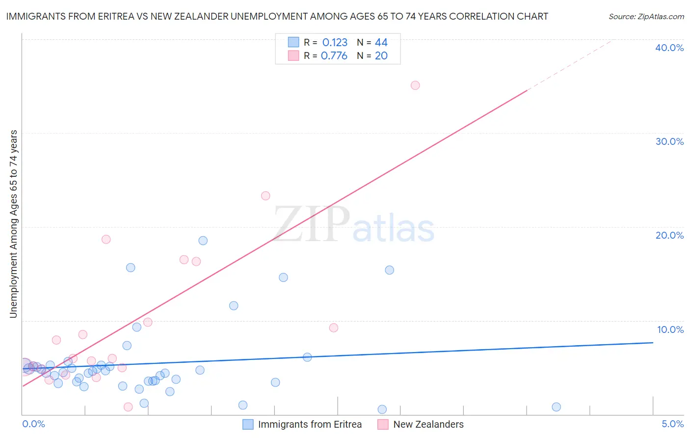 Immigrants from Eritrea vs New Zealander Unemployment Among Ages 65 to 74 years