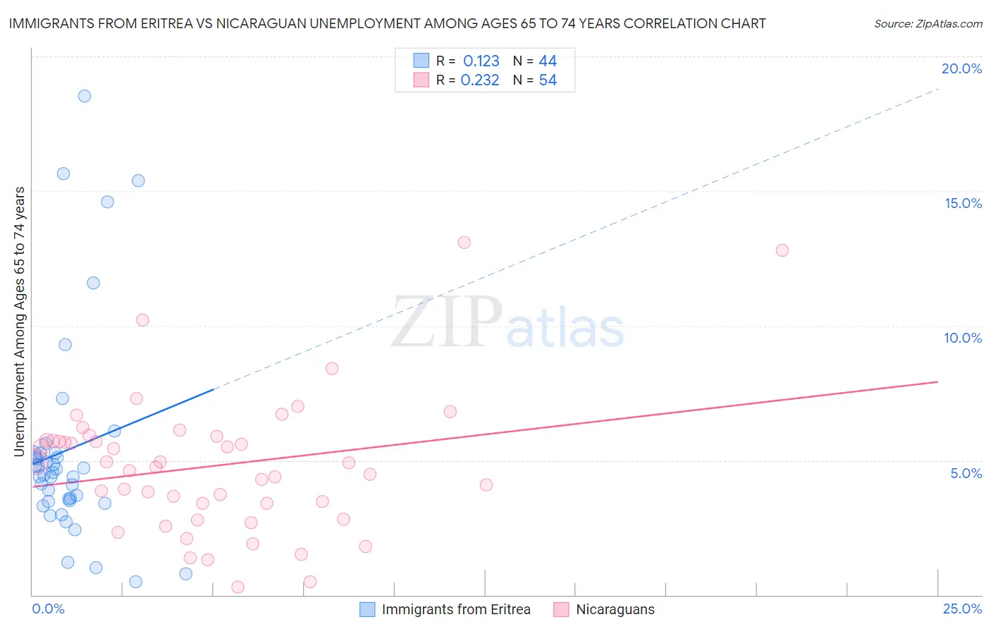 Immigrants from Eritrea vs Nicaraguan Unemployment Among Ages 65 to 74 years