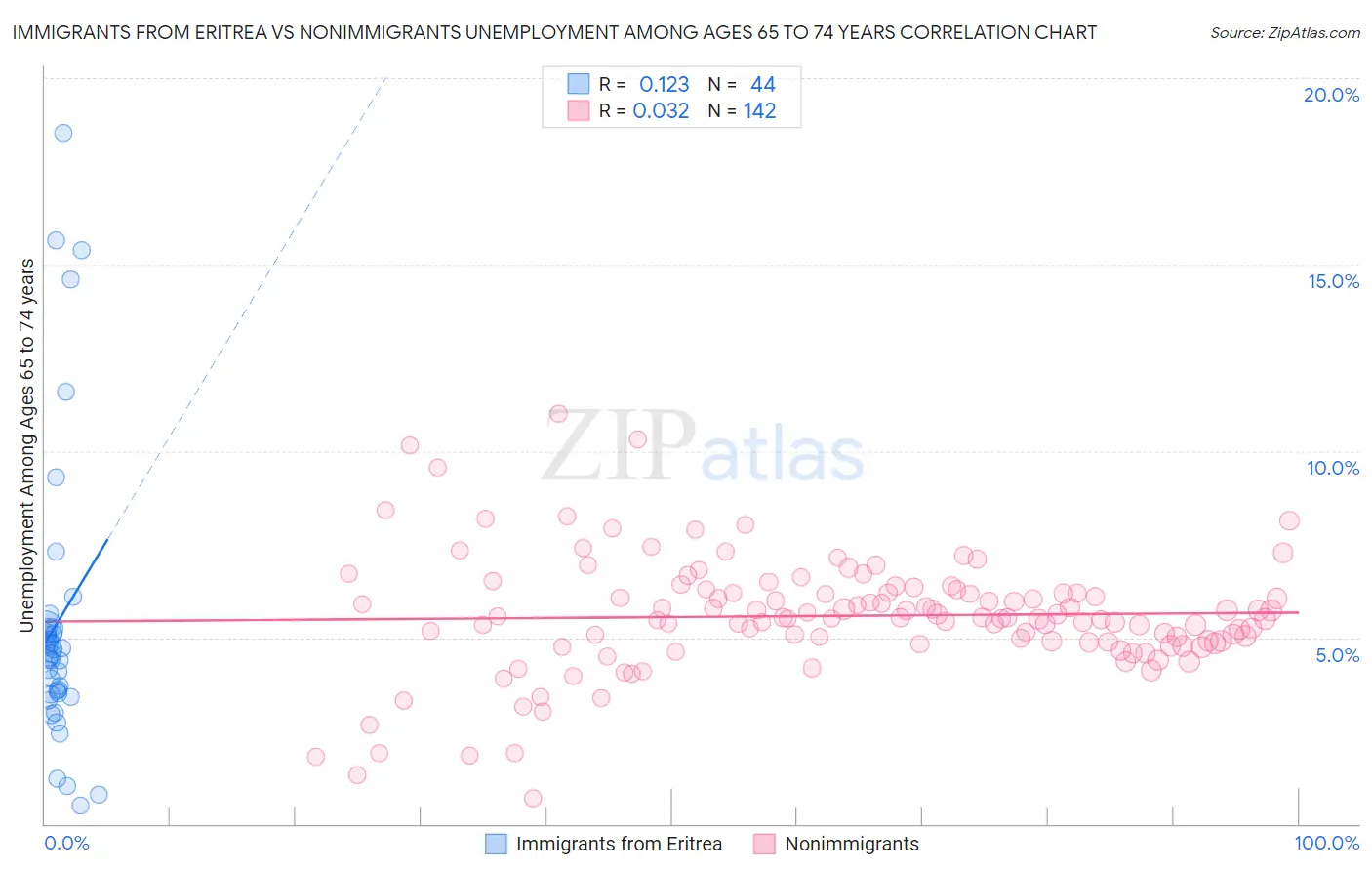 Immigrants from Eritrea vs Nonimmigrants Unemployment Among Ages 65 to 74 years