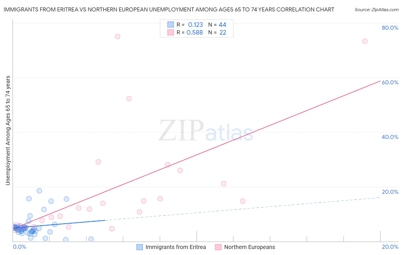 Immigrants from Eritrea vs Northern European Unemployment Among Ages 65 to 74 years
