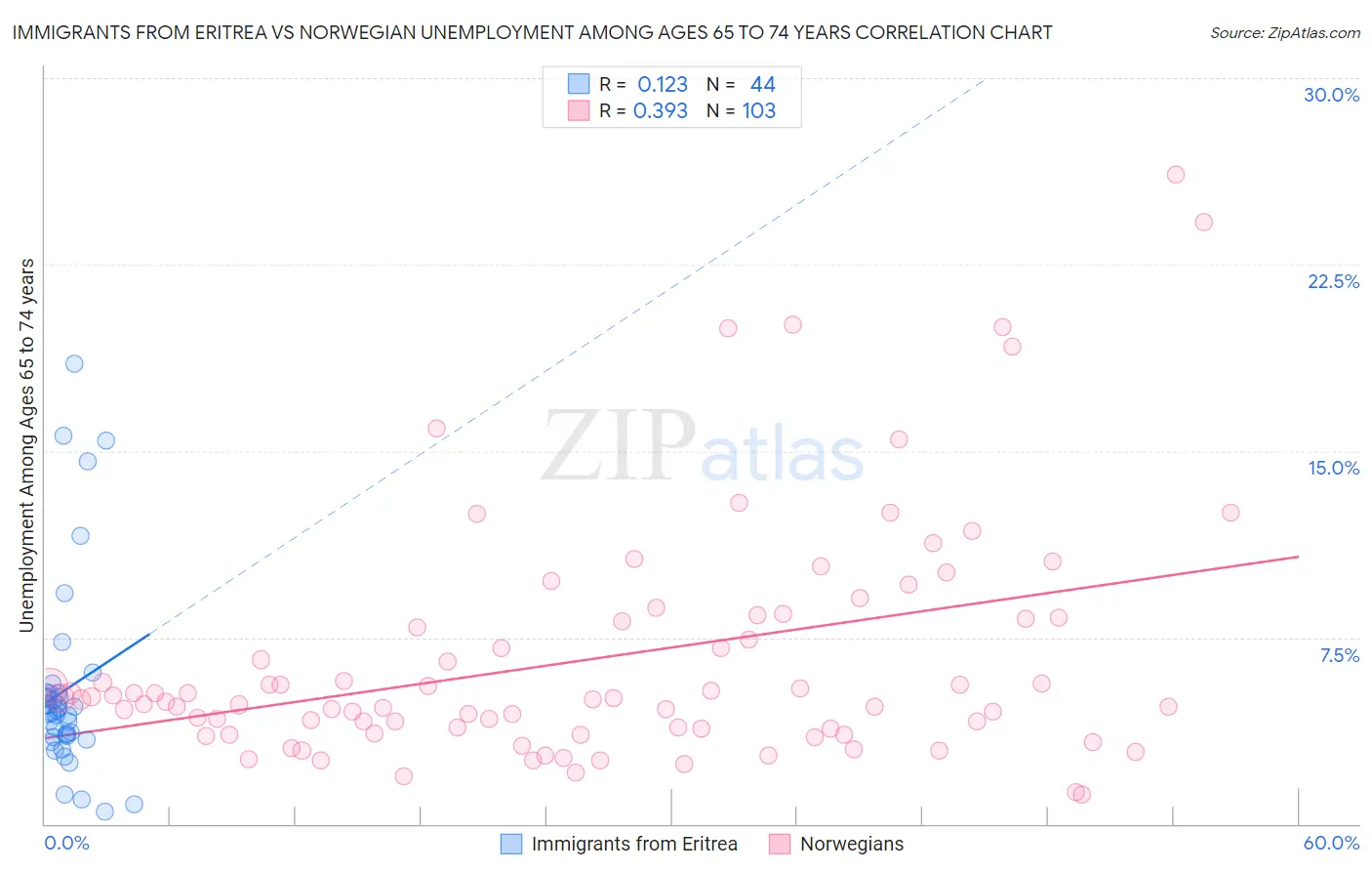 Immigrants from Eritrea vs Norwegian Unemployment Among Ages 65 to 74 years