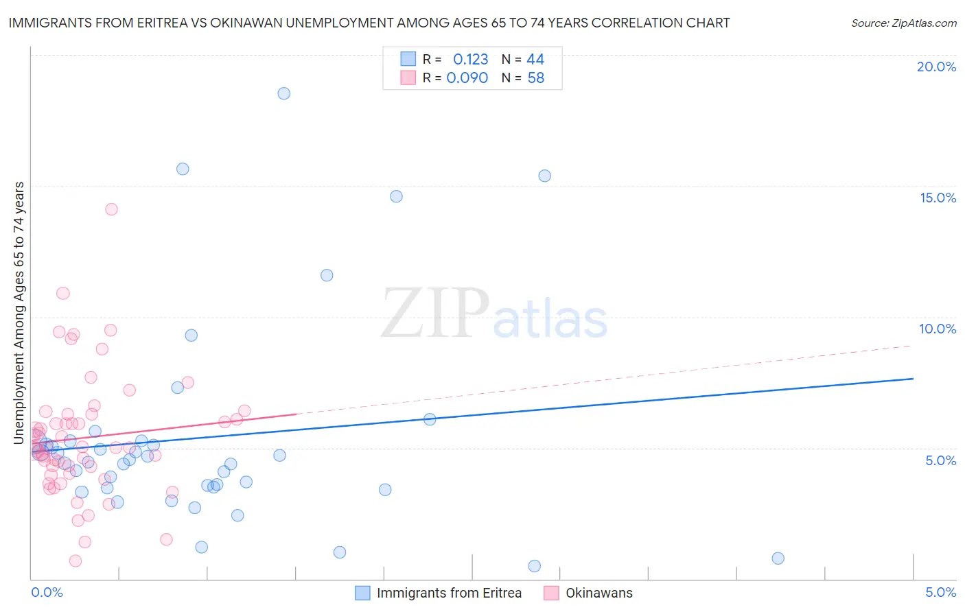 Immigrants from Eritrea vs Okinawan Unemployment Among Ages 65 to 74 years