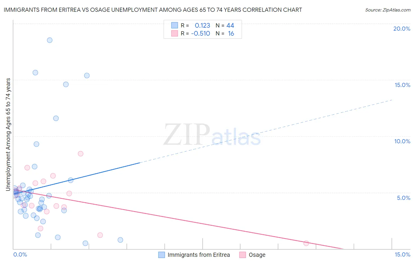 Immigrants from Eritrea vs Osage Unemployment Among Ages 65 to 74 years