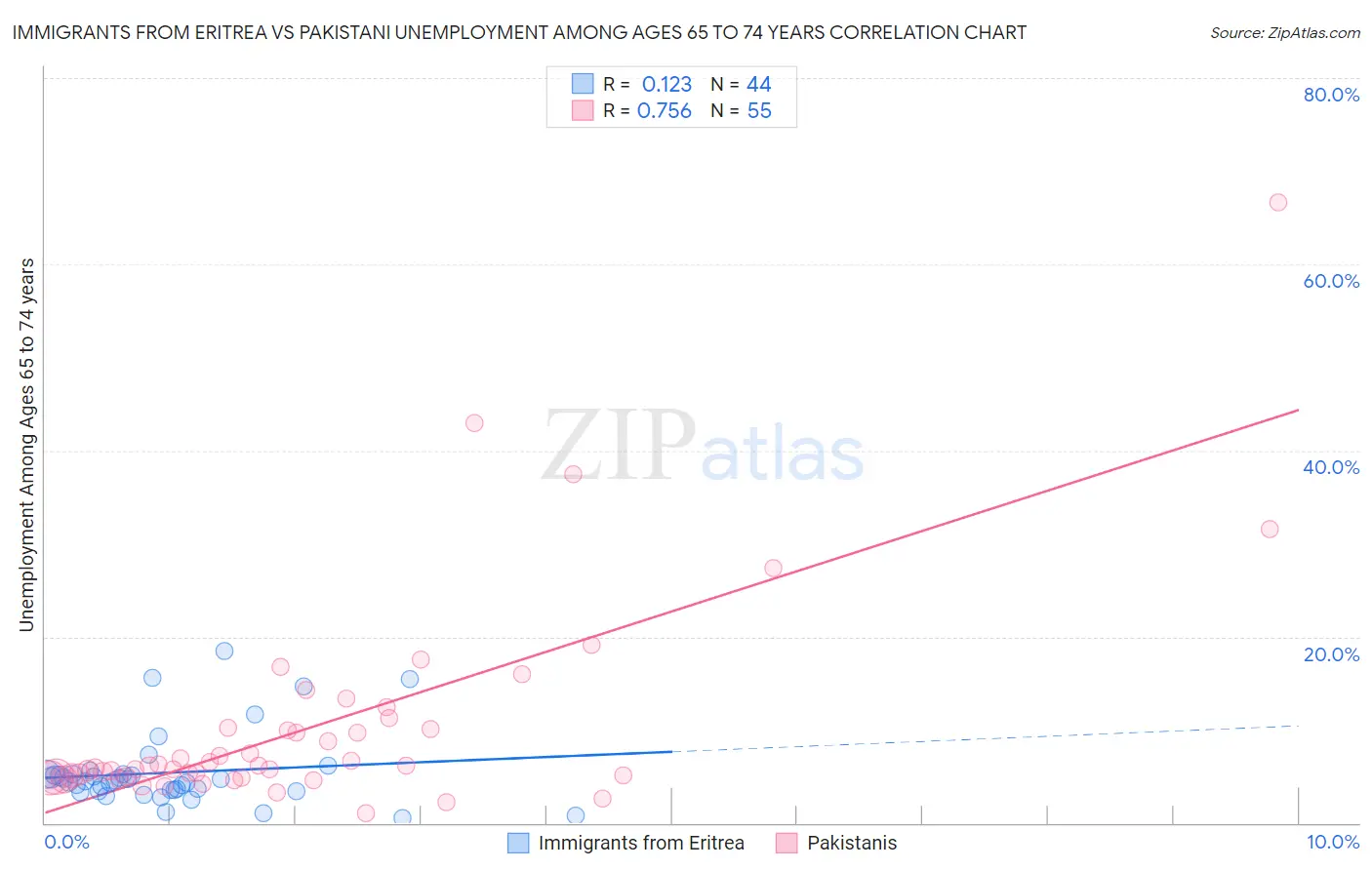 Immigrants from Eritrea vs Pakistani Unemployment Among Ages 65 to 74 years