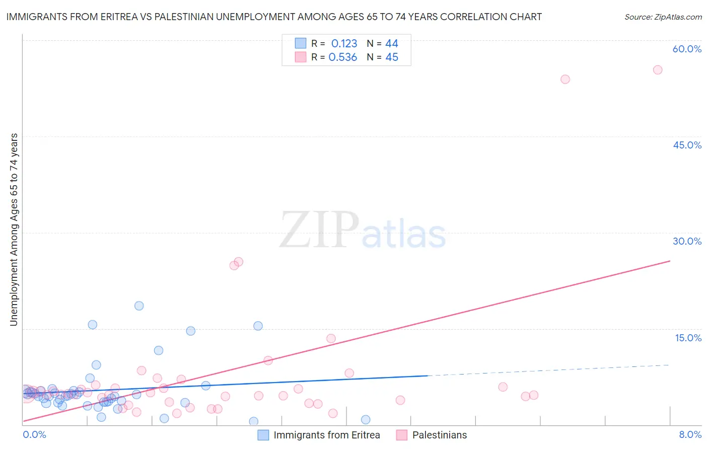 Immigrants from Eritrea vs Palestinian Unemployment Among Ages 65 to 74 years