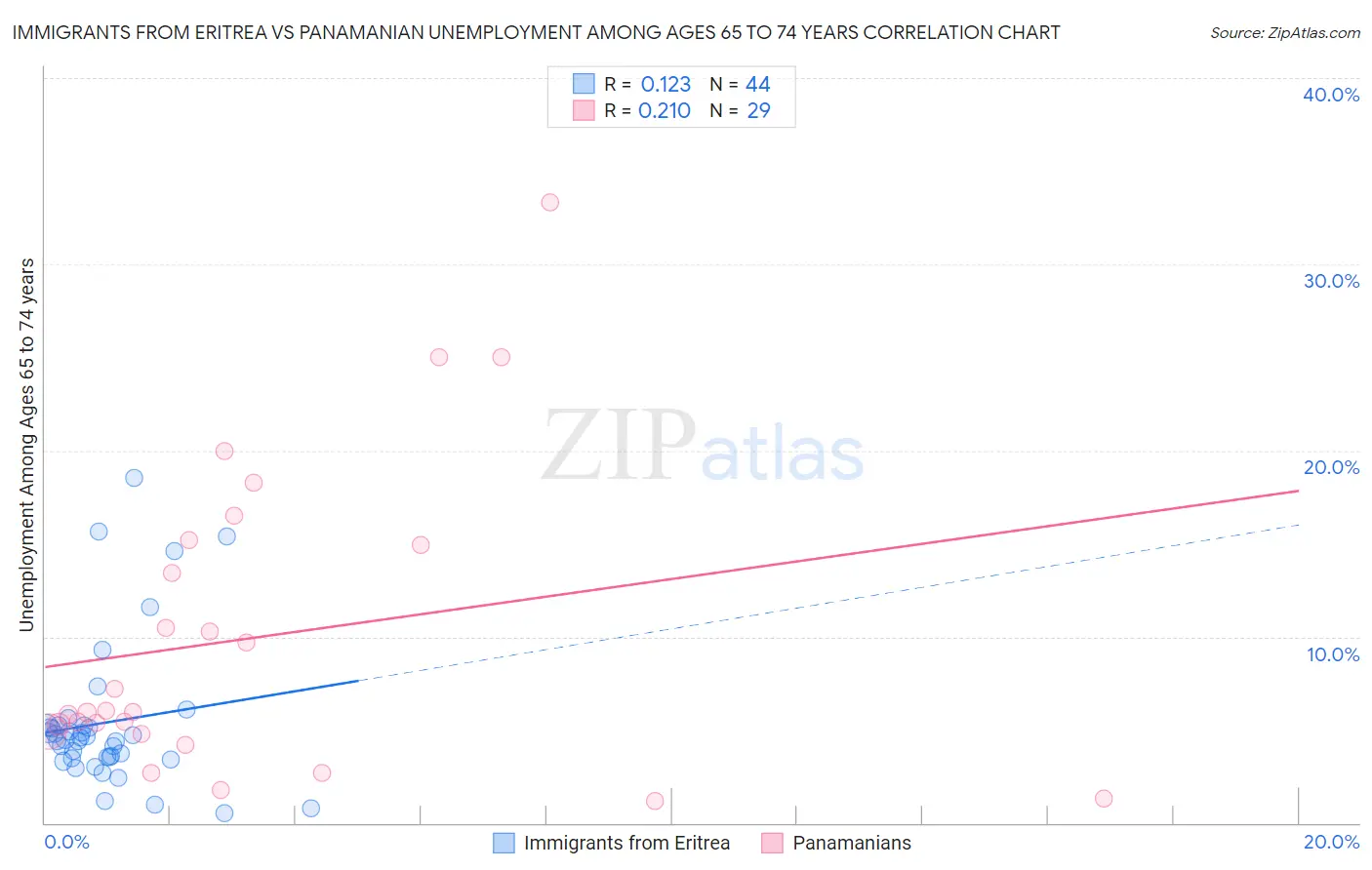 Immigrants from Eritrea vs Panamanian Unemployment Among Ages 65 to 74 years