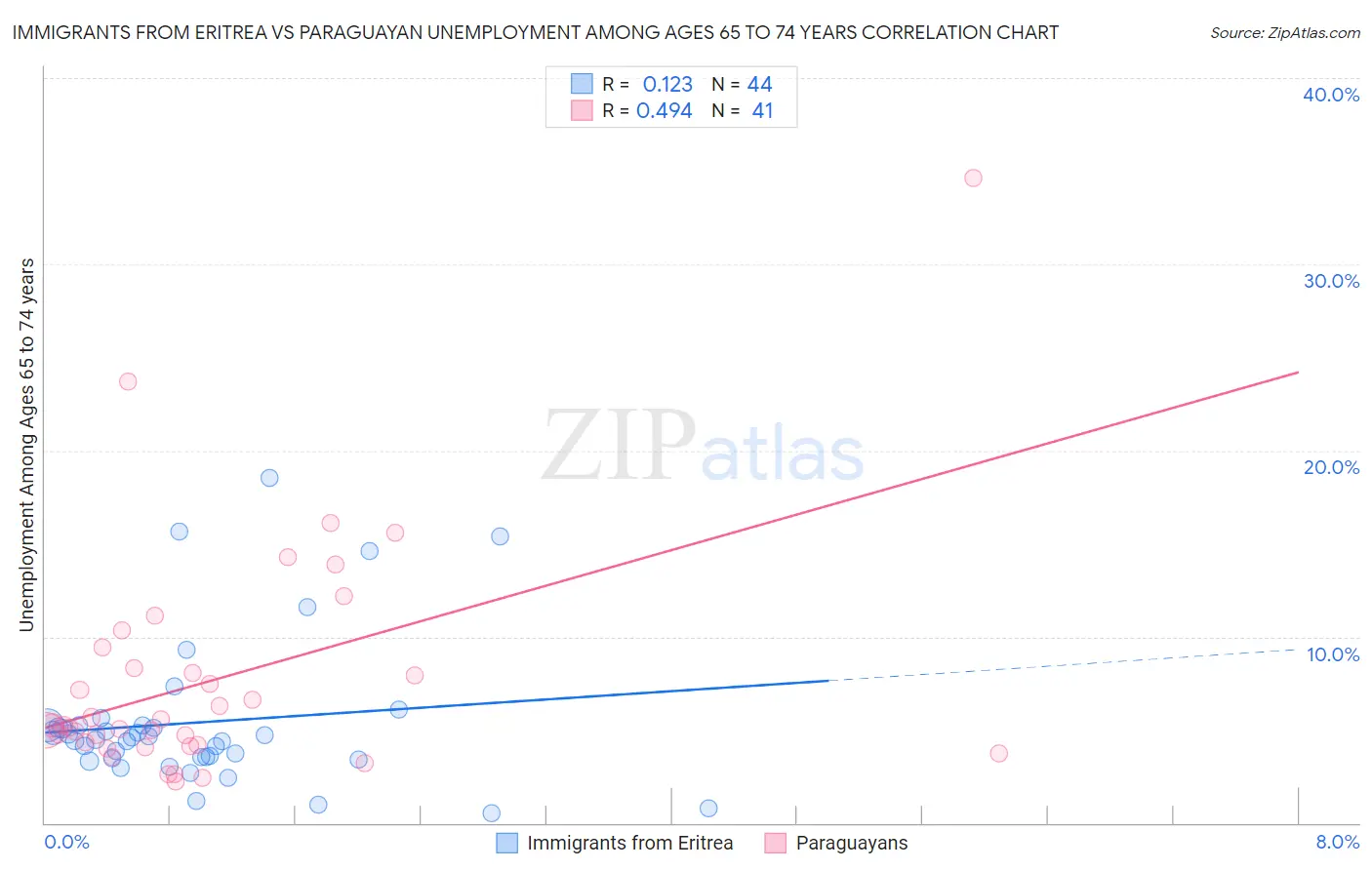 Immigrants from Eritrea vs Paraguayan Unemployment Among Ages 65 to 74 years