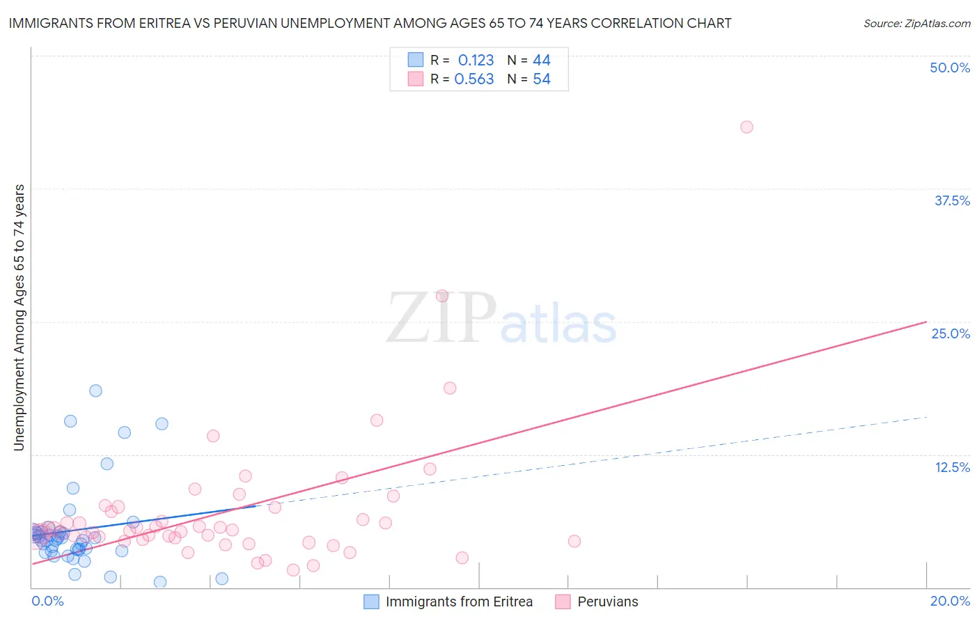 Immigrants from Eritrea vs Peruvian Unemployment Among Ages 65 to 74 years