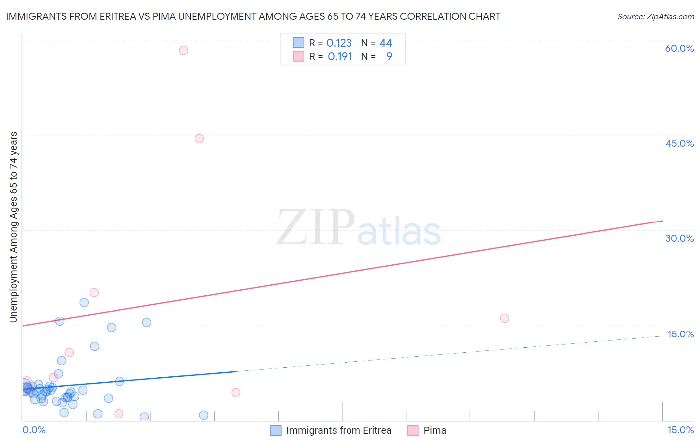Immigrants from Eritrea vs Pima Unemployment Among Ages 65 to 74 years