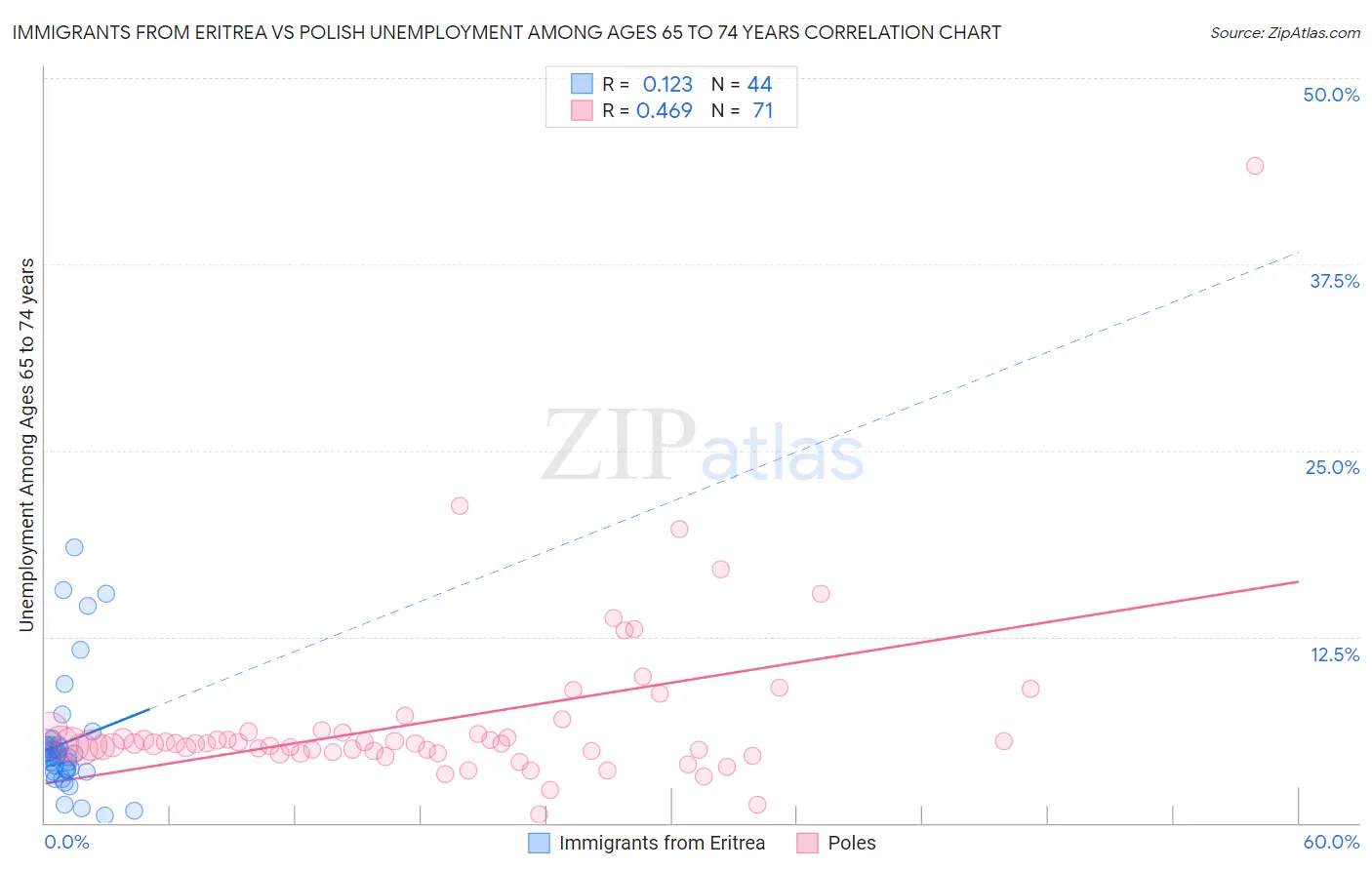 Immigrants from Eritrea vs Polish Unemployment Among Ages 65 to 74 years