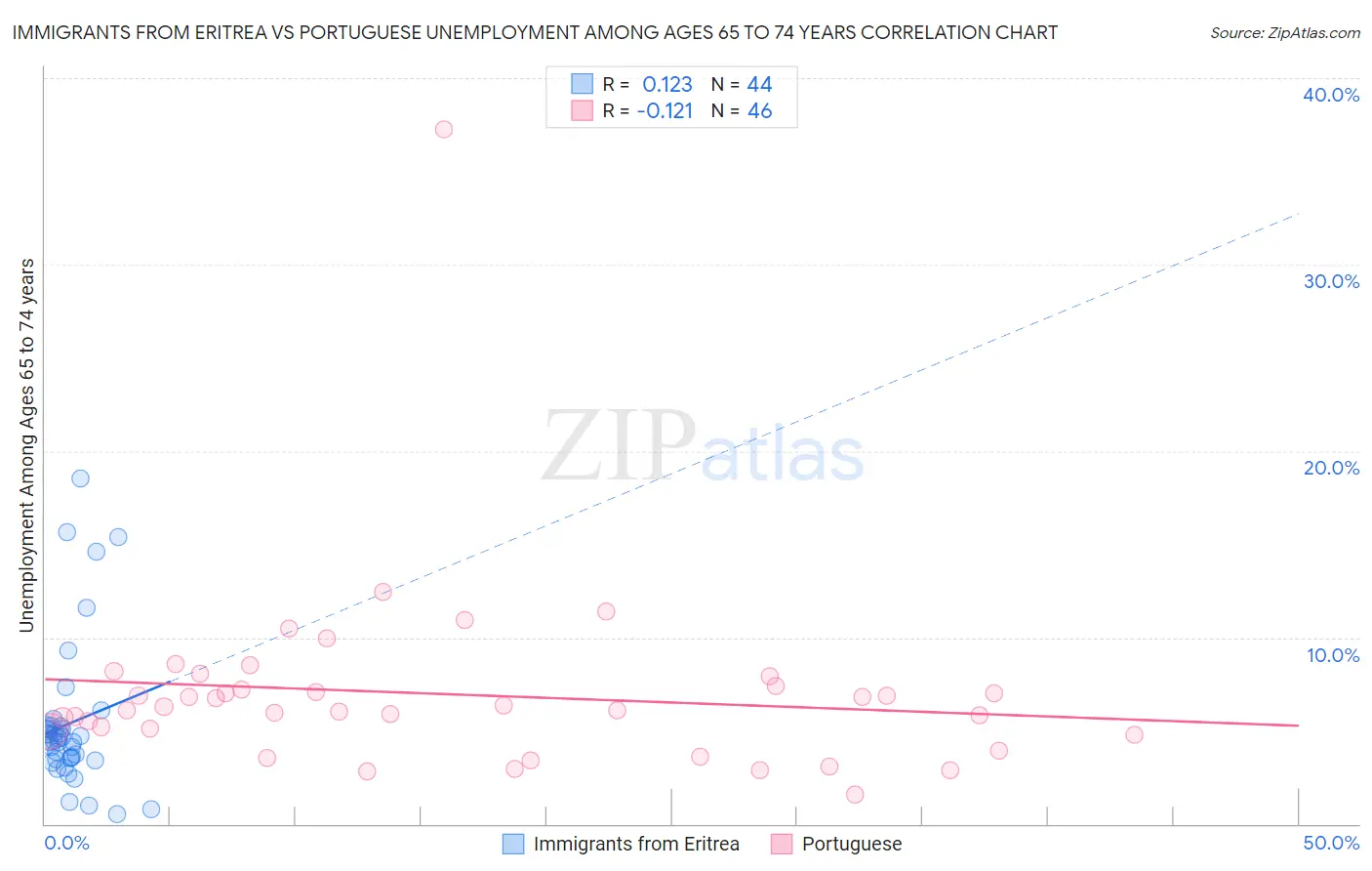 Immigrants from Eritrea vs Portuguese Unemployment Among Ages 65 to 74 years