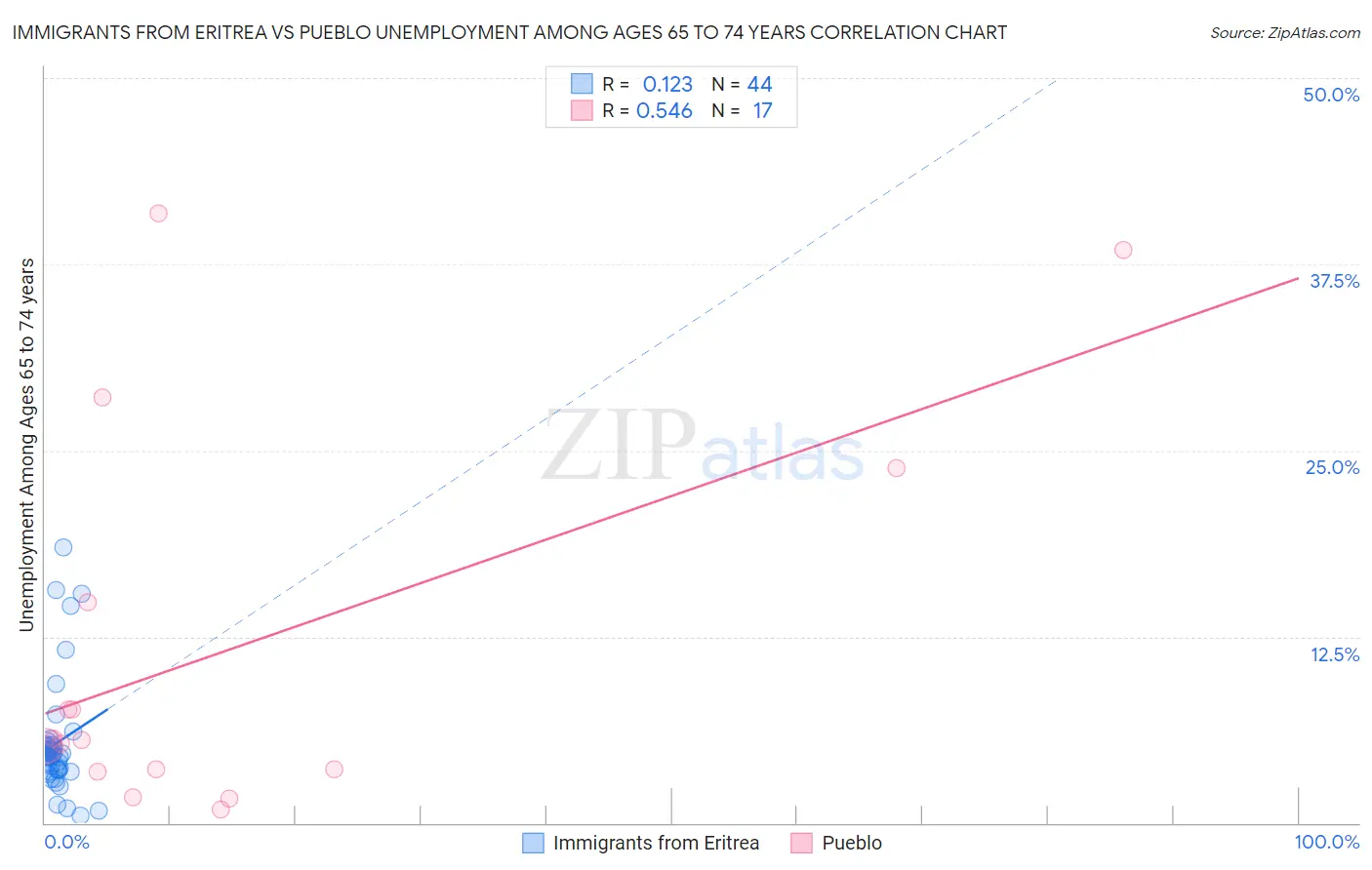 Immigrants from Eritrea vs Pueblo Unemployment Among Ages 65 to 74 years