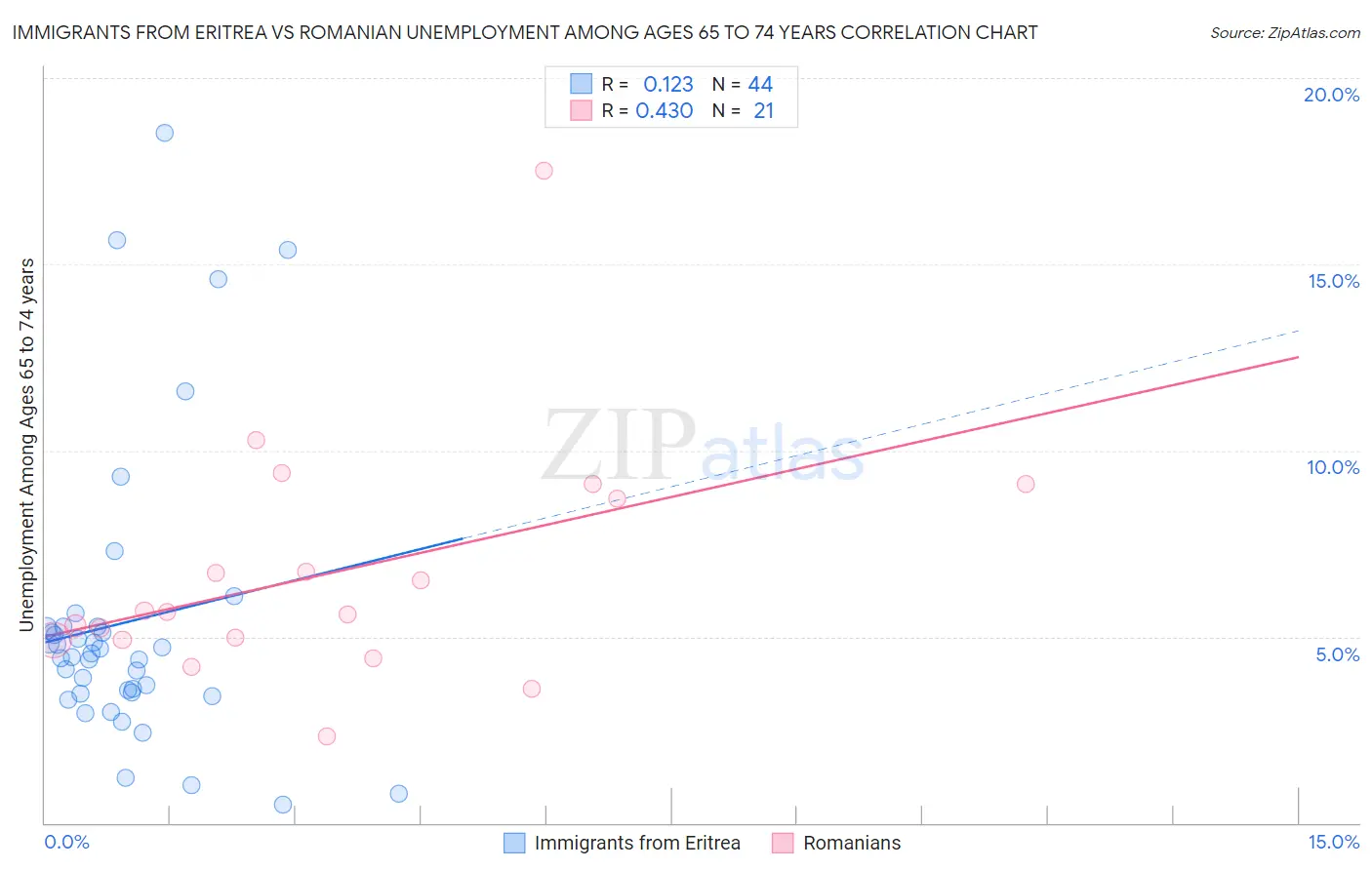 Immigrants from Eritrea vs Romanian Unemployment Among Ages 65 to 74 years