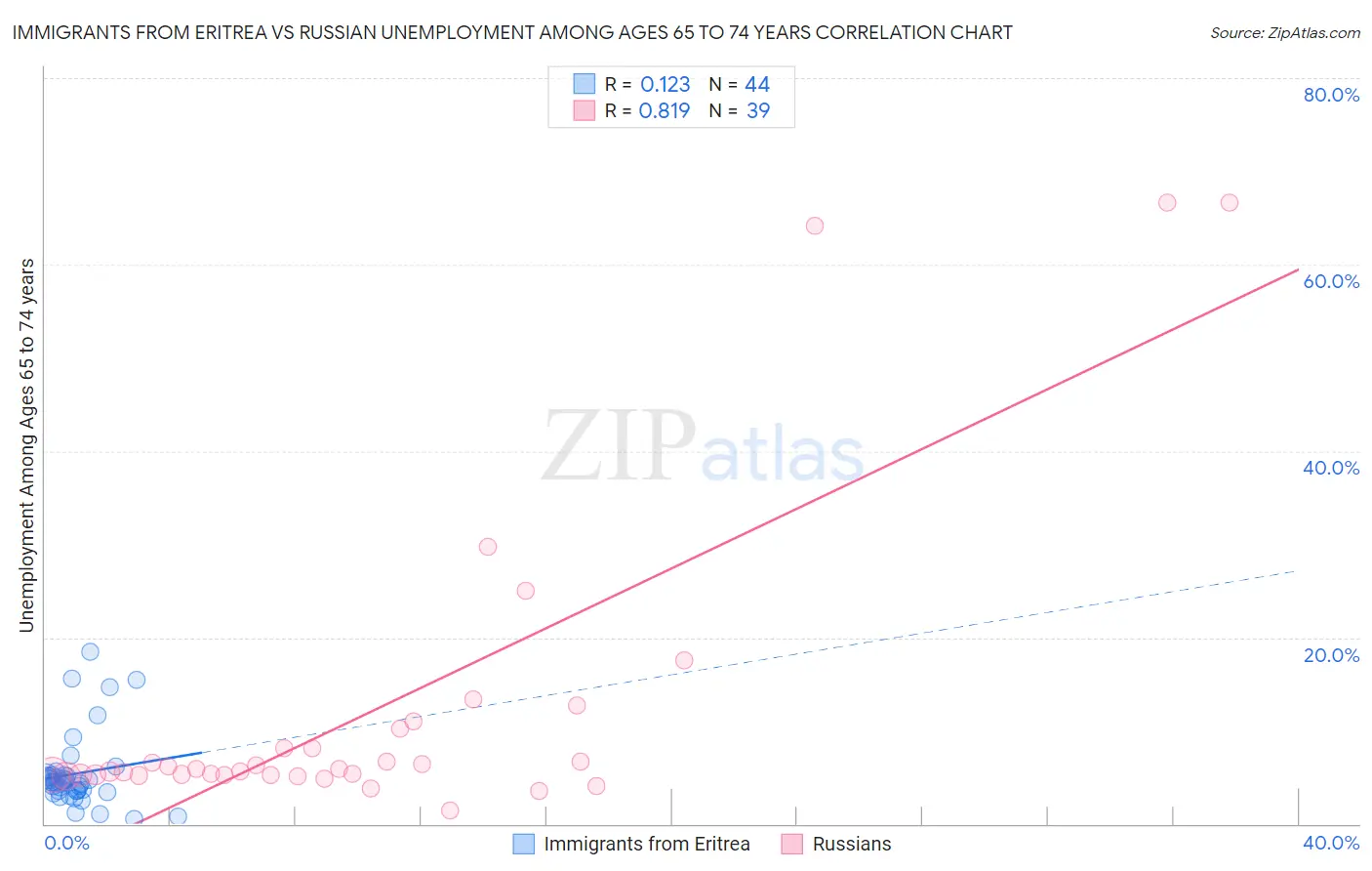 Immigrants from Eritrea vs Russian Unemployment Among Ages 65 to 74 years