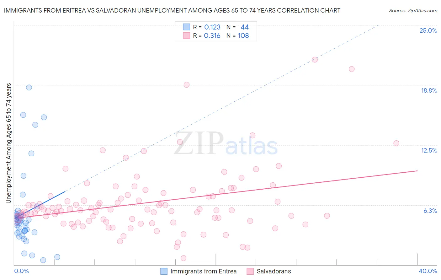 Immigrants from Eritrea vs Salvadoran Unemployment Among Ages 65 to 74 years
