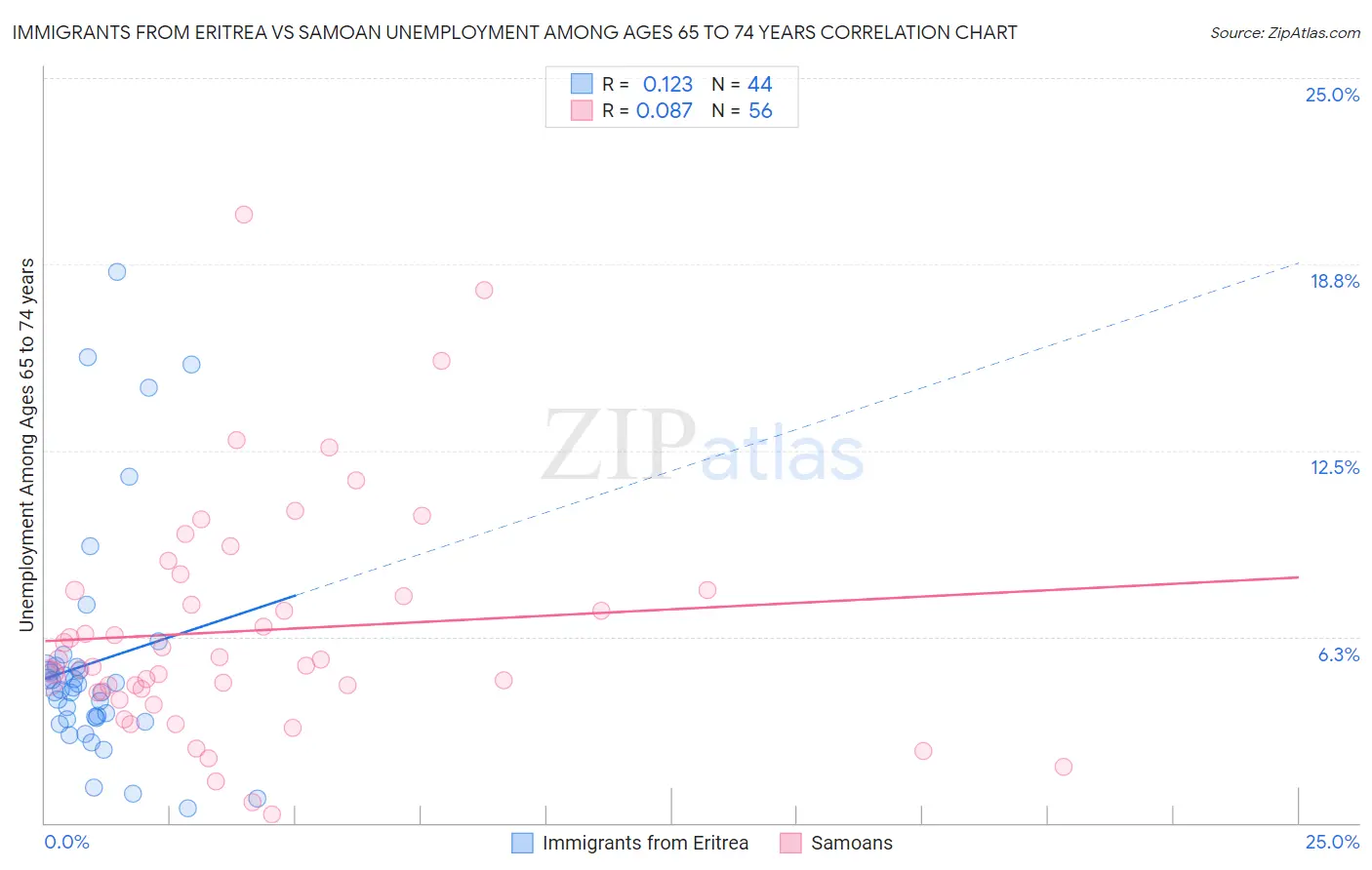 Immigrants from Eritrea vs Samoan Unemployment Among Ages 65 to 74 years