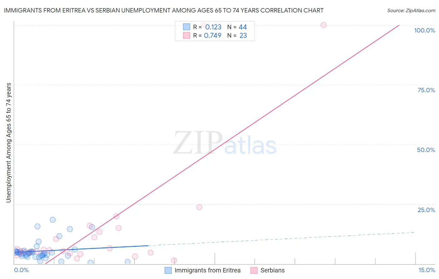 Immigrants from Eritrea vs Serbian Unemployment Among Ages 65 to 74 years
