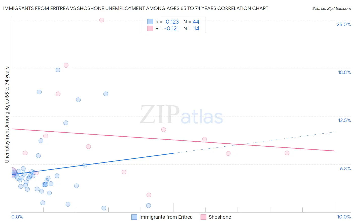 Immigrants from Eritrea vs Shoshone Unemployment Among Ages 65 to 74 years