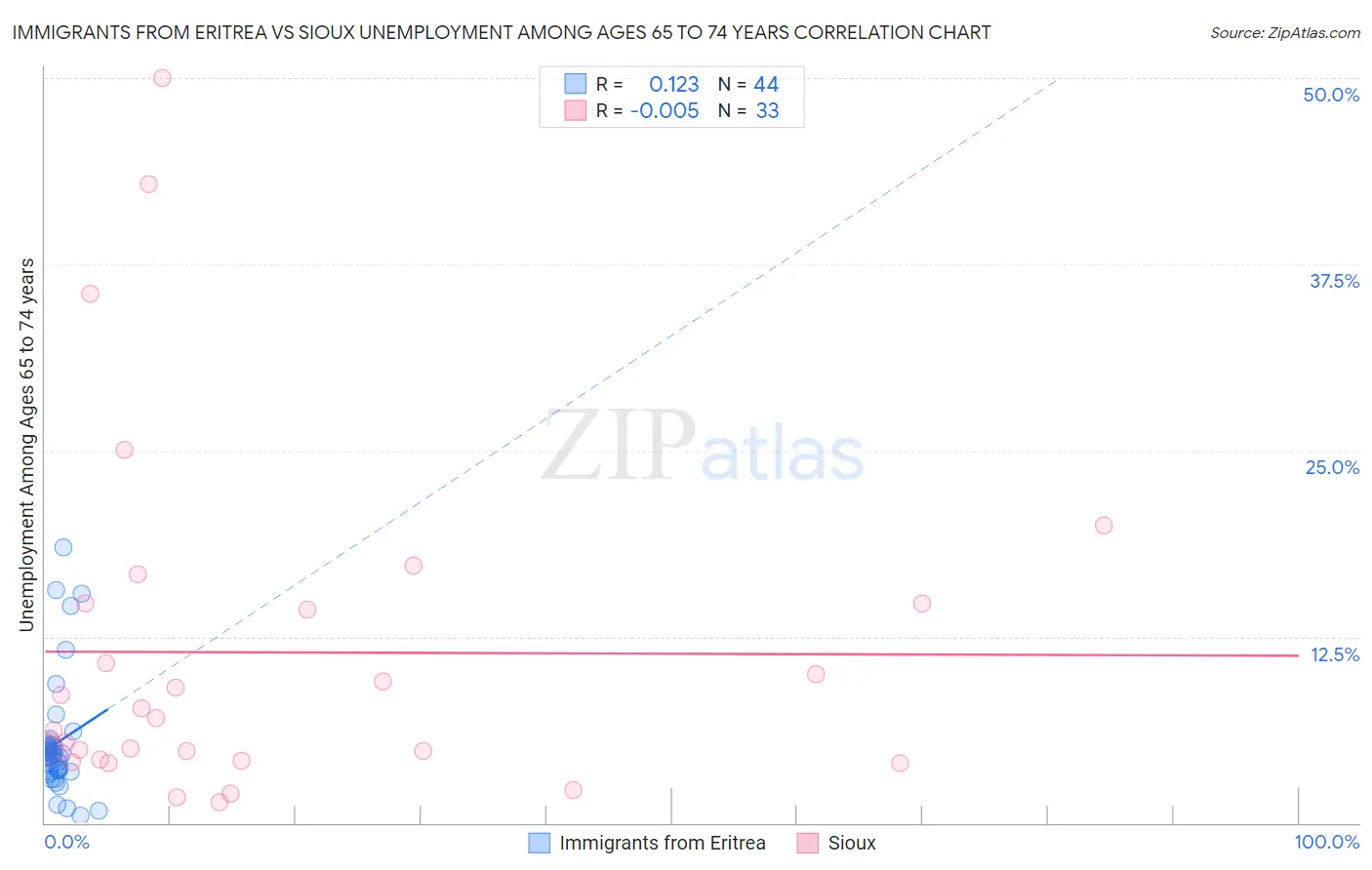 Immigrants from Eritrea vs Sioux Unemployment Among Ages 65 to 74 years