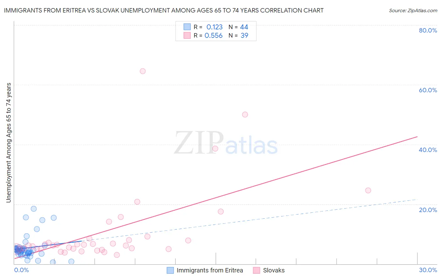 Immigrants from Eritrea vs Slovak Unemployment Among Ages 65 to 74 years