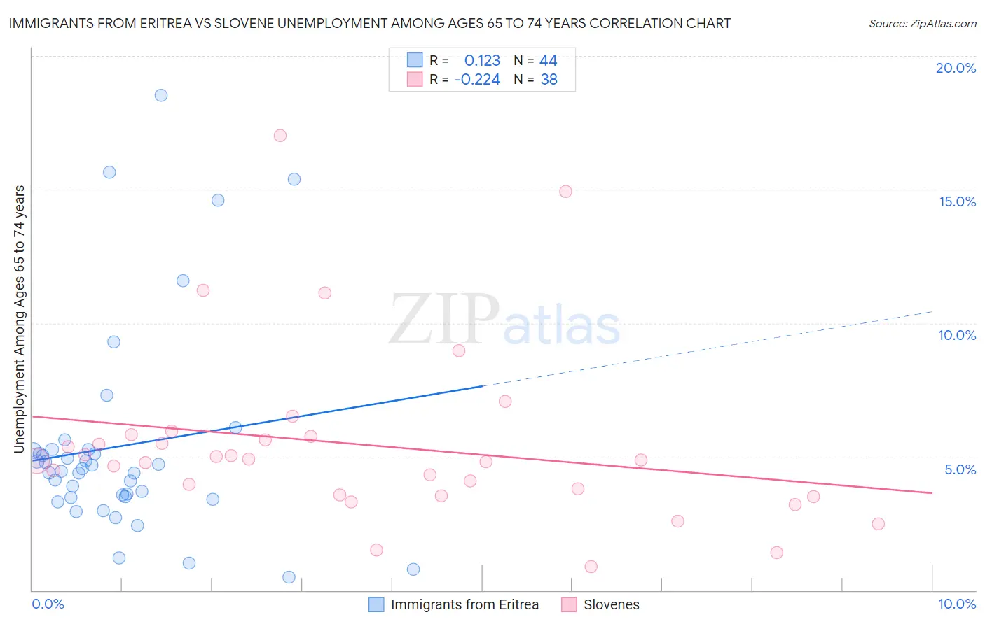Immigrants from Eritrea vs Slovene Unemployment Among Ages 65 to 74 years