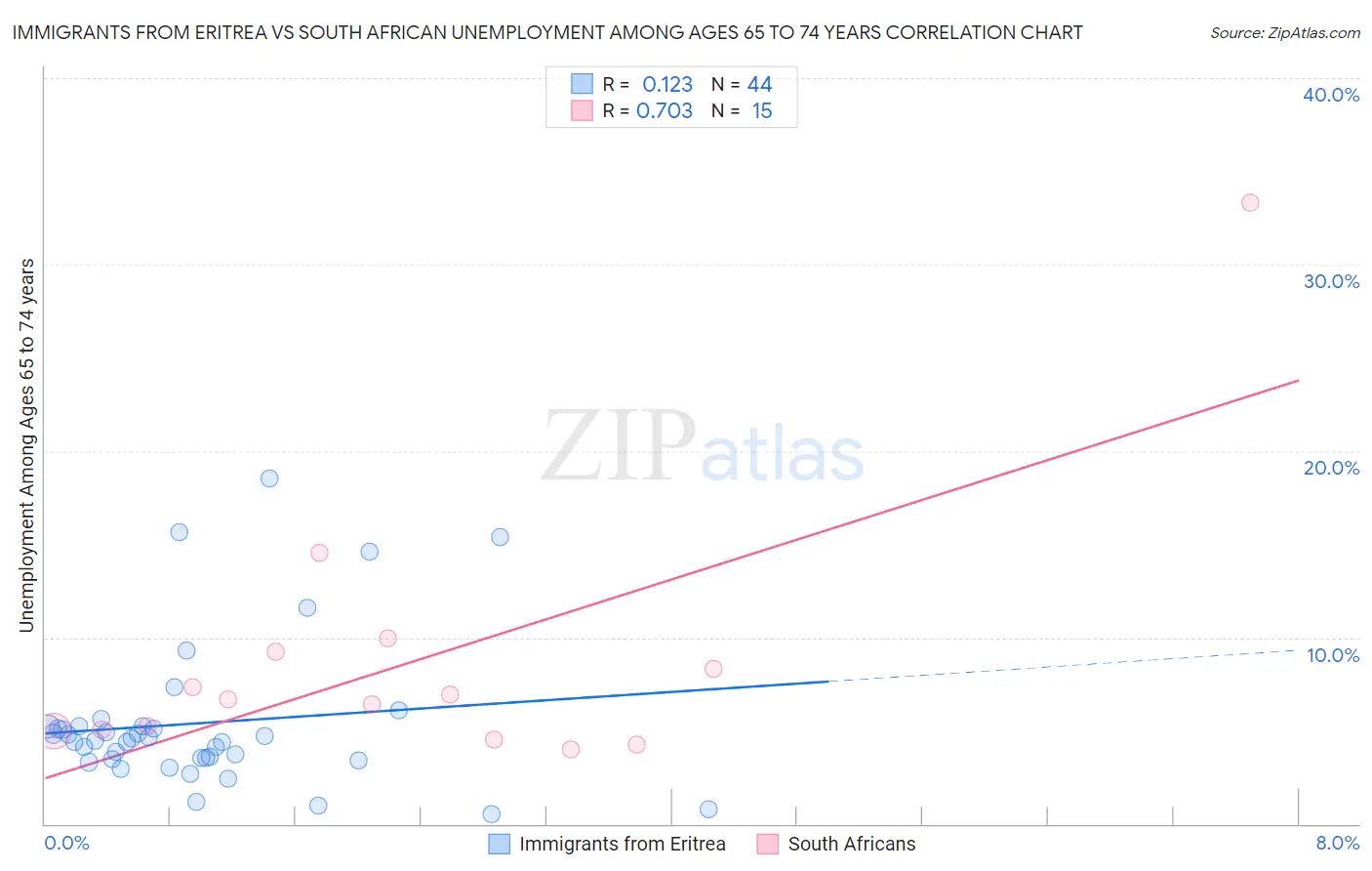 Immigrants from Eritrea vs South African Unemployment Among Ages 65 to 74 years