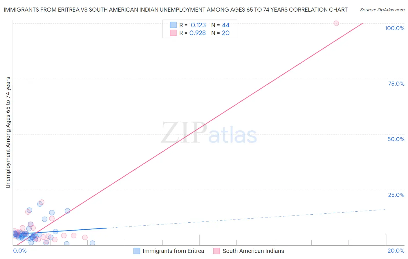 Immigrants from Eritrea vs South American Indian Unemployment Among Ages 65 to 74 years