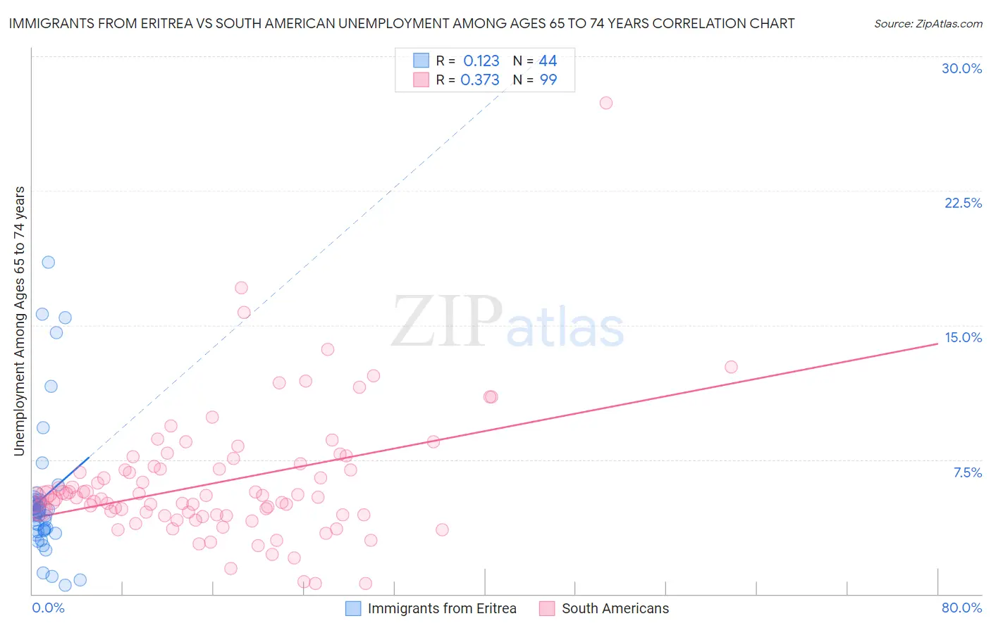 Immigrants from Eritrea vs South American Unemployment Among Ages 65 to 74 years