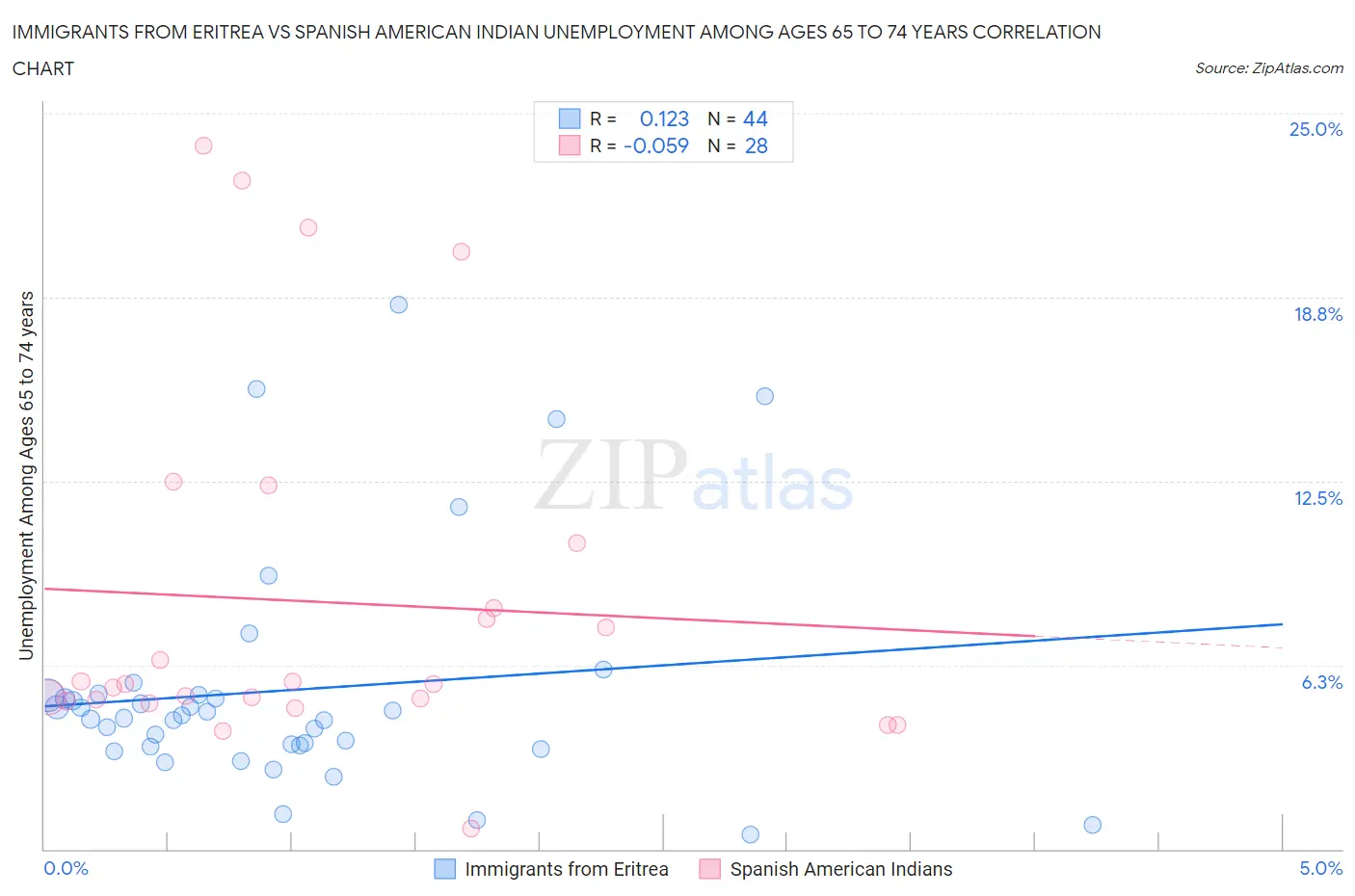 Immigrants from Eritrea vs Spanish American Indian Unemployment Among Ages 65 to 74 years