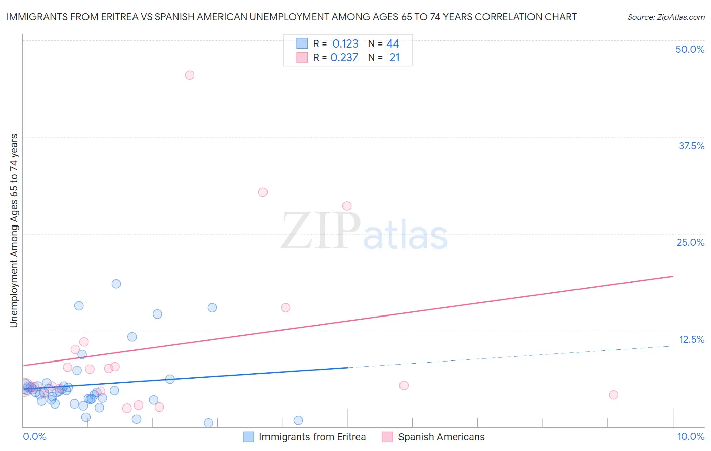 Immigrants from Eritrea vs Spanish American Unemployment Among Ages 65 to 74 years