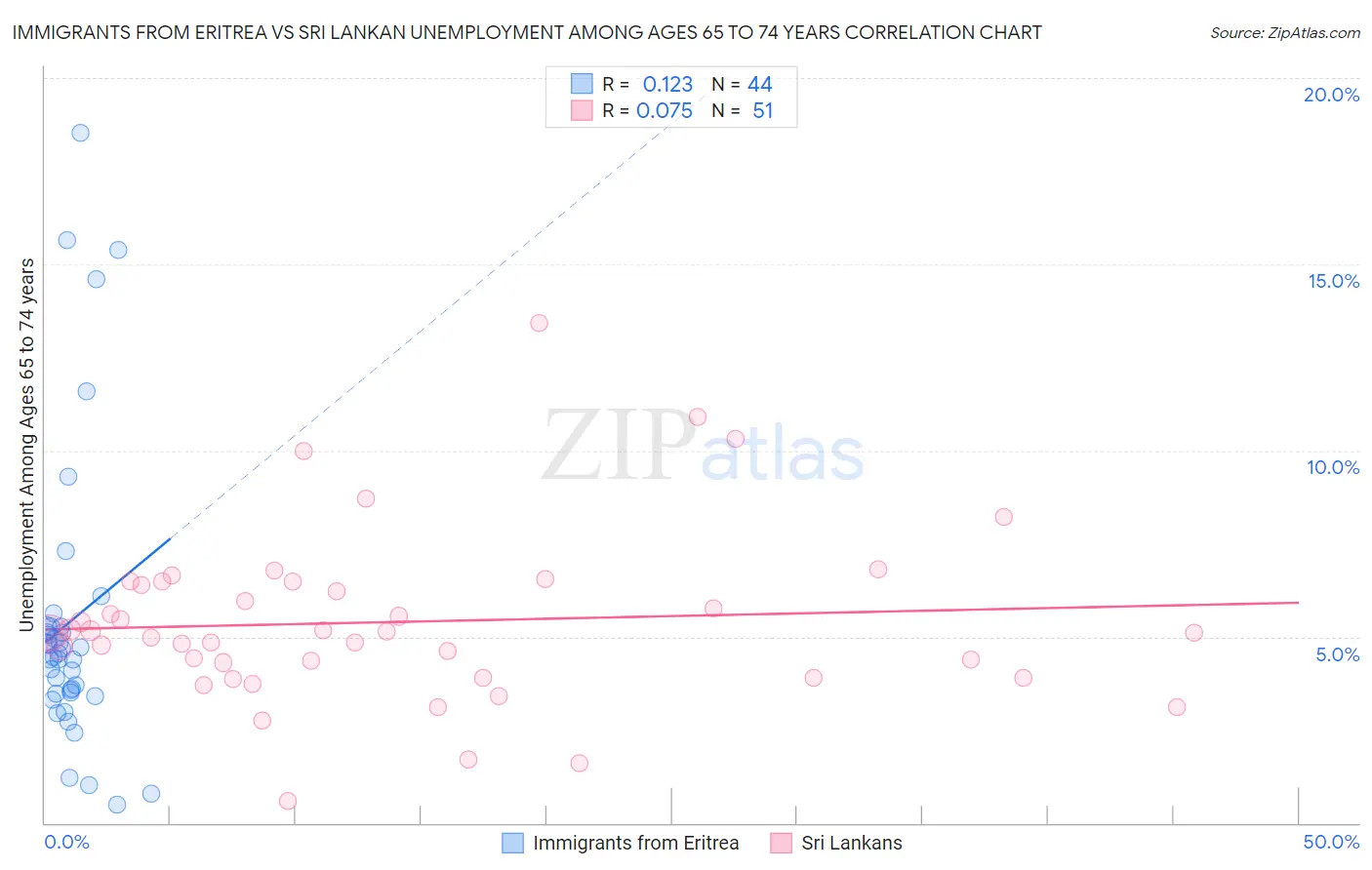 Immigrants from Eritrea vs Sri Lankan Unemployment Among Ages 65 to 74 years