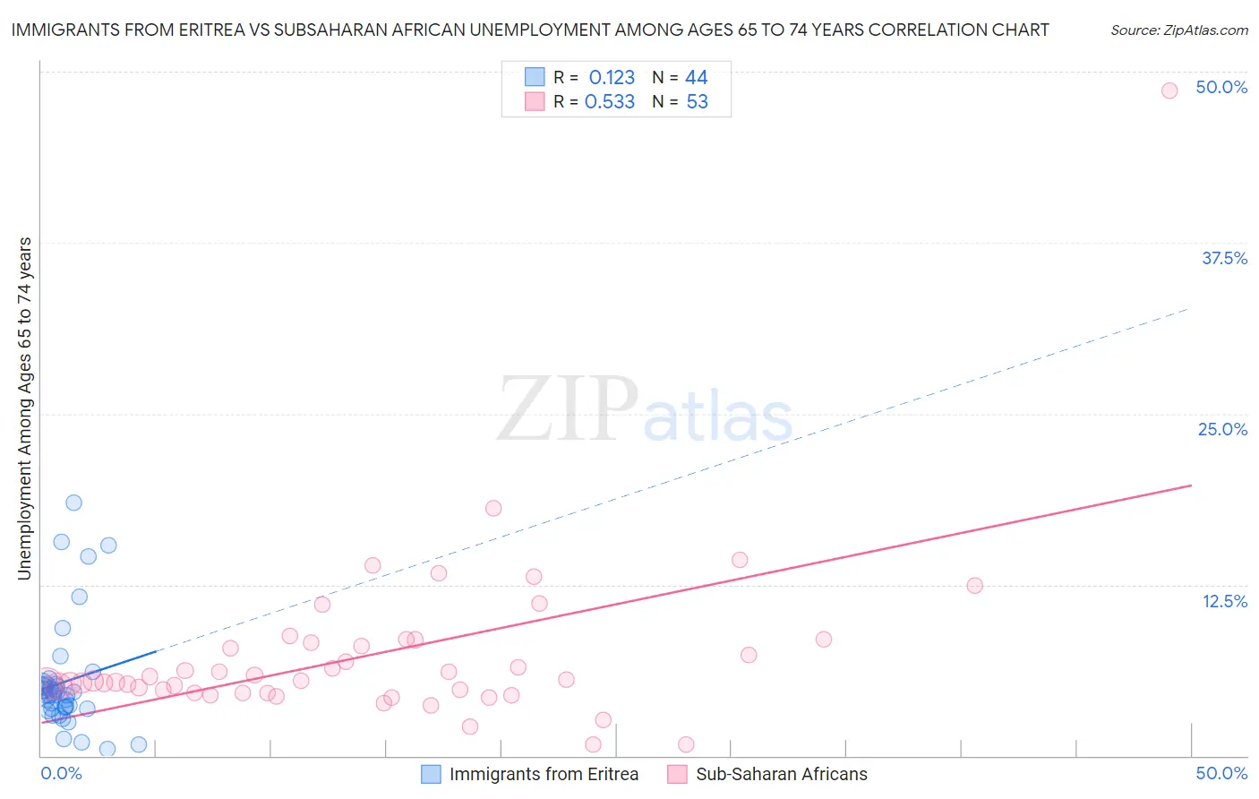 Immigrants from Eritrea vs Subsaharan African Unemployment Among Ages 65 to 74 years