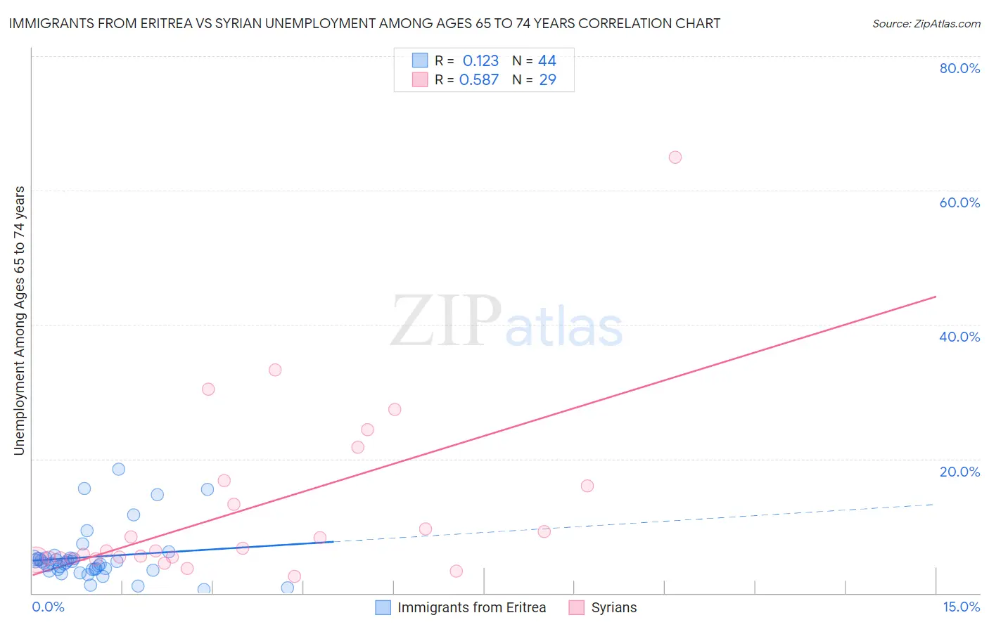 Immigrants from Eritrea vs Syrian Unemployment Among Ages 65 to 74 years