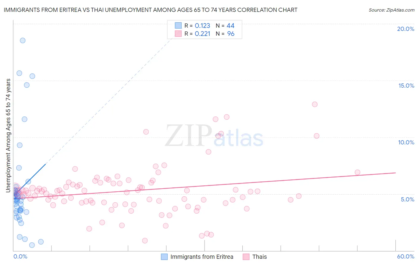 Immigrants from Eritrea vs Thai Unemployment Among Ages 65 to 74 years