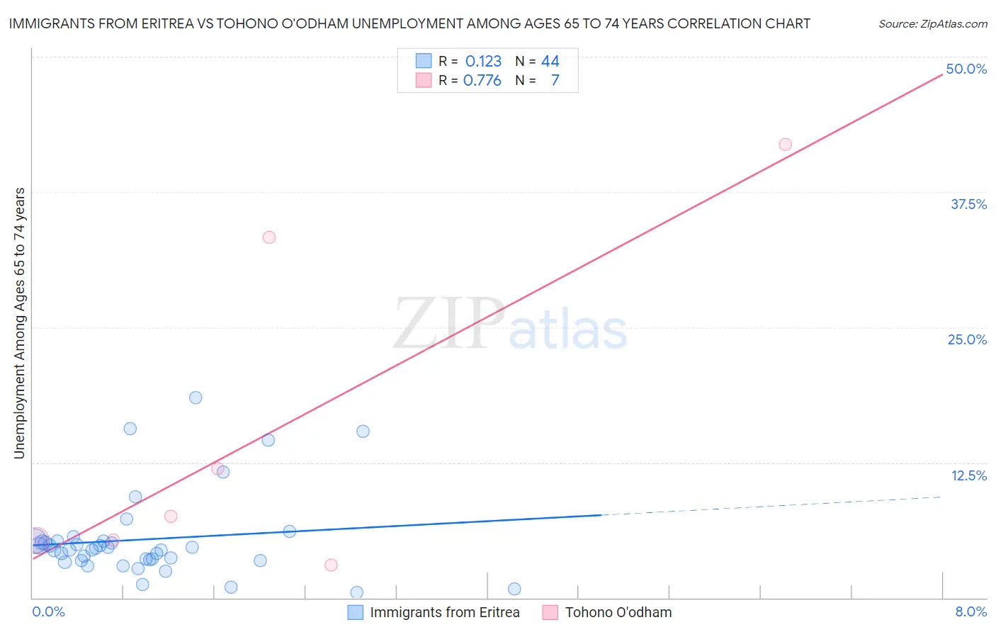 Immigrants from Eritrea vs Tohono O'odham Unemployment Among Ages 65 to 74 years