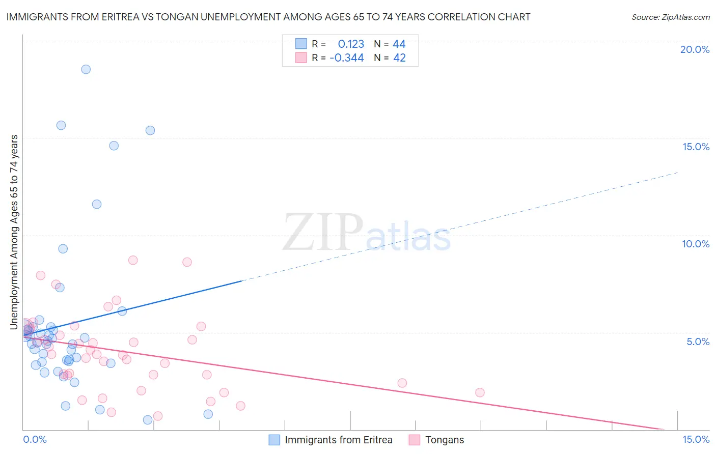 Immigrants from Eritrea vs Tongan Unemployment Among Ages 65 to 74 years