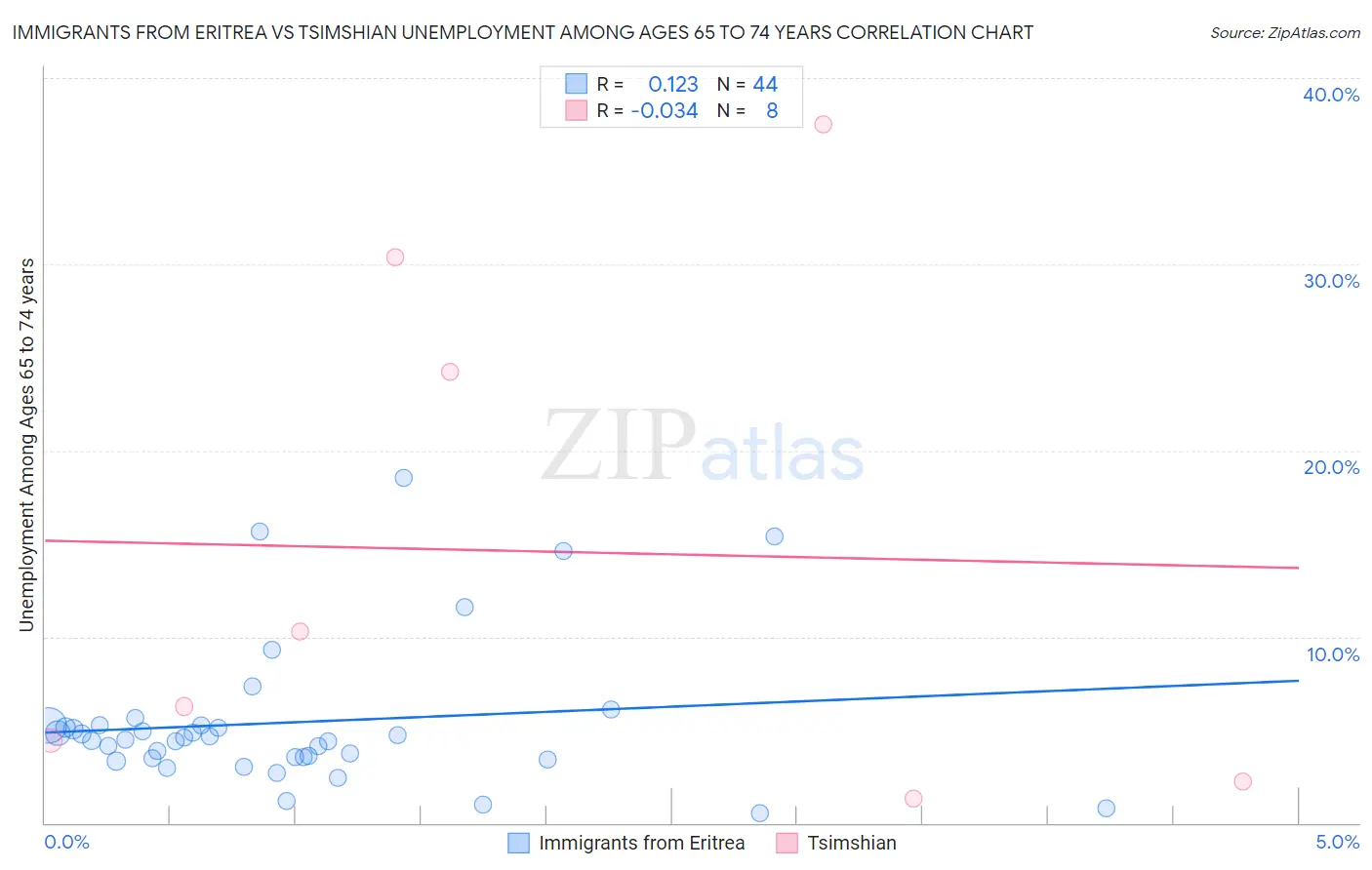 Immigrants from Eritrea vs Tsimshian Unemployment Among Ages 65 to 74 years