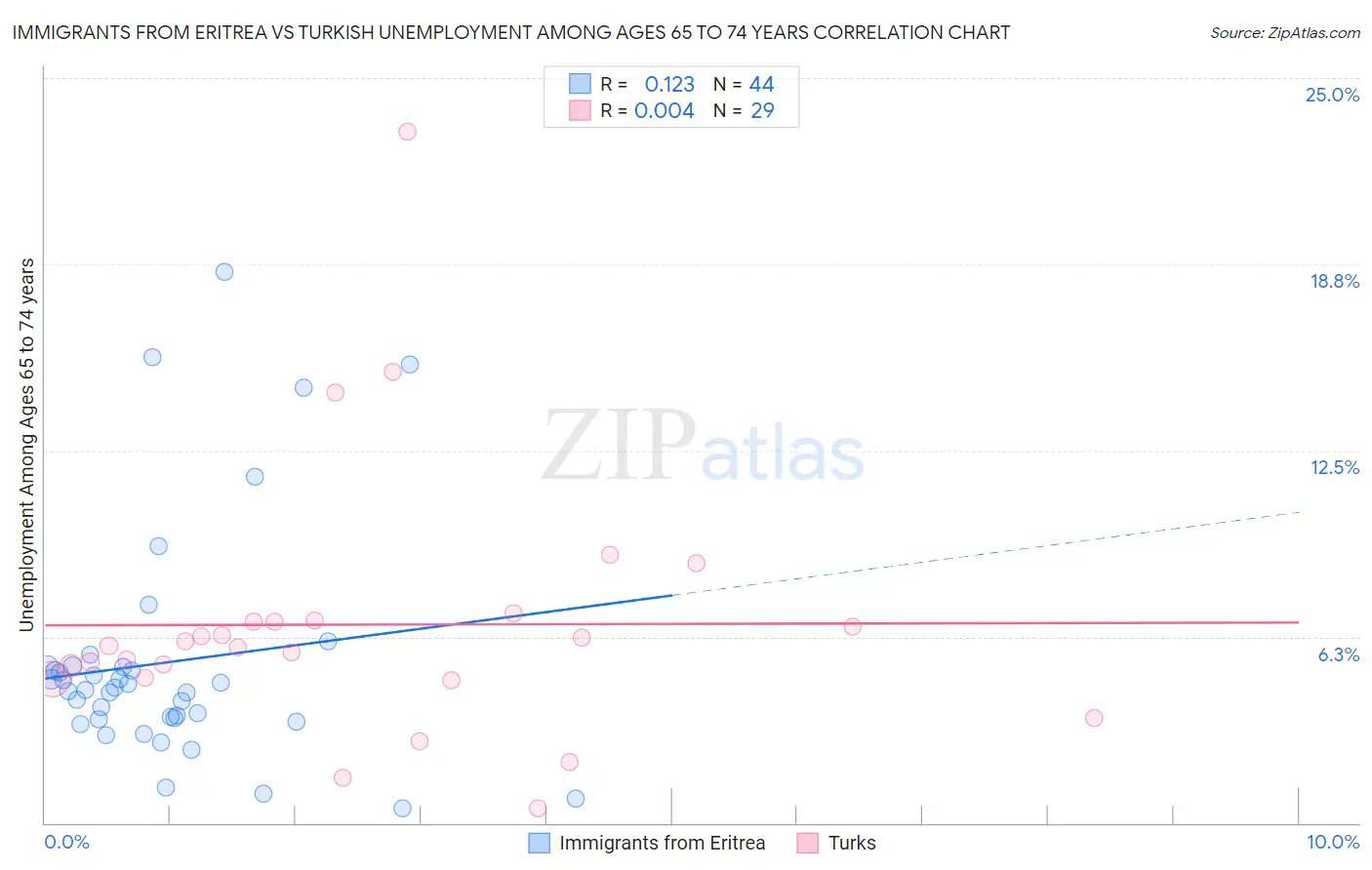 Immigrants from Eritrea vs Turkish Unemployment Among Ages 65 to 74 years