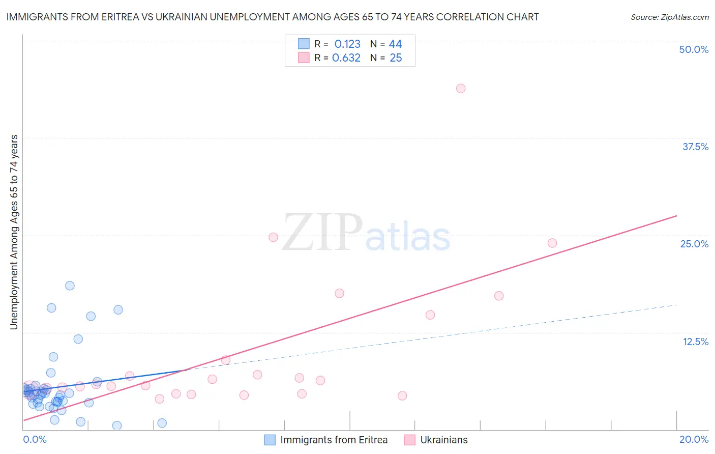 Immigrants from Eritrea vs Ukrainian Unemployment Among Ages 65 to 74 years