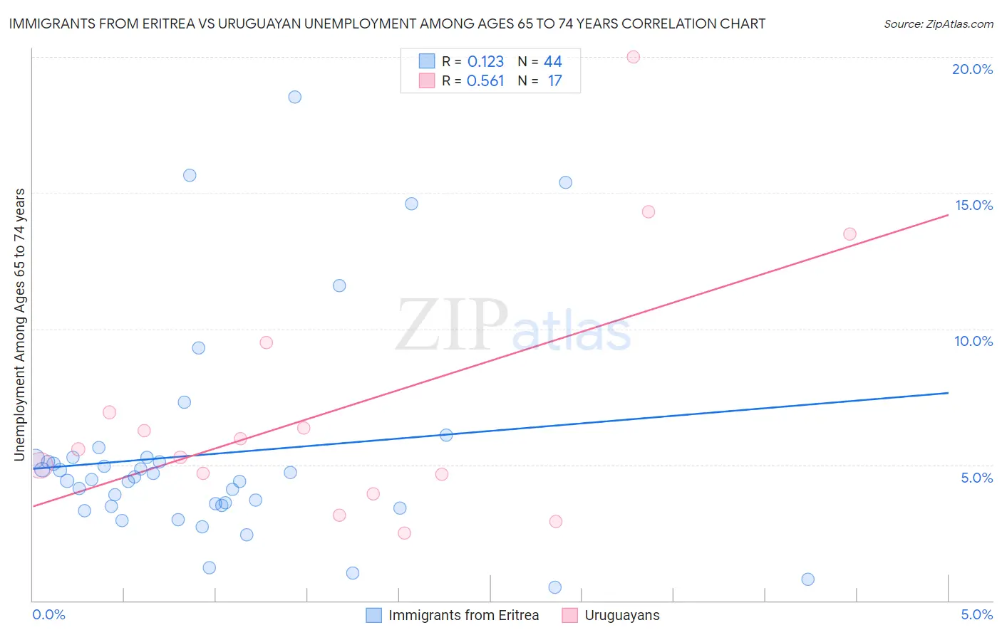 Immigrants from Eritrea vs Uruguayan Unemployment Among Ages 65 to 74 years
