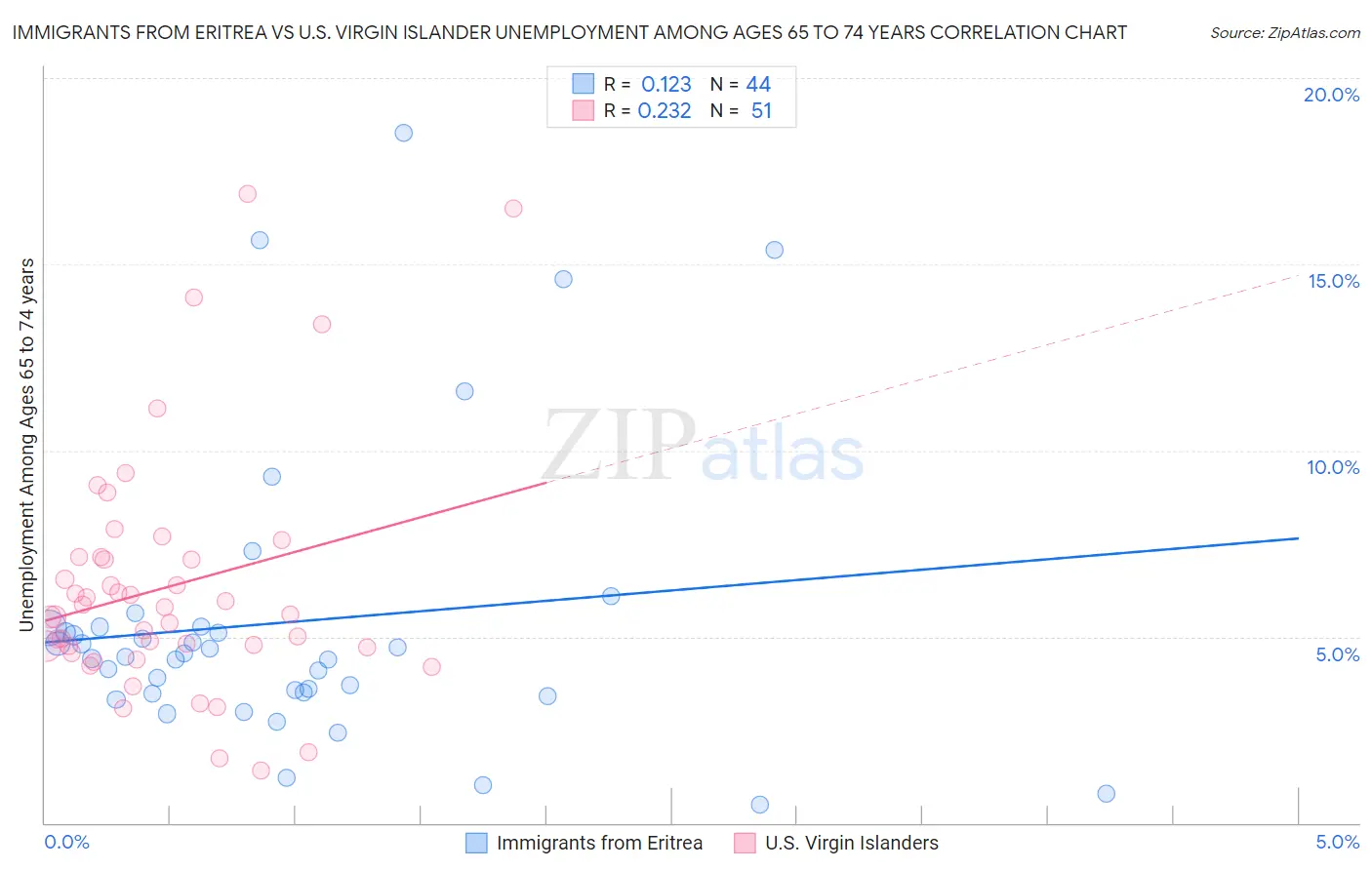 Immigrants from Eritrea vs U.S. Virgin Islander Unemployment Among Ages 65 to 74 years